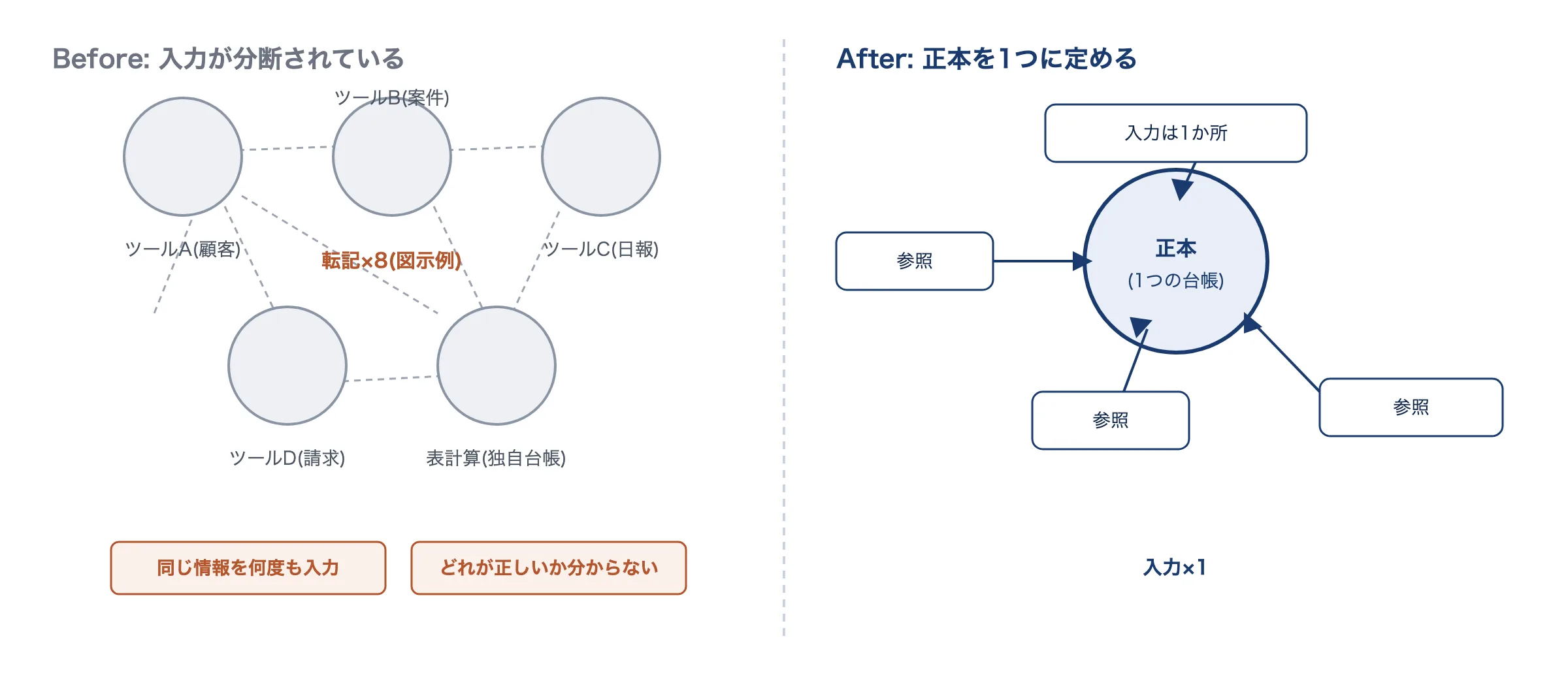 複数のSaaSと独自台帳への転記網目(図示例×8)を、正本を1つに定めて参照する構造へ切り替えるBefore/Afterの概念図。