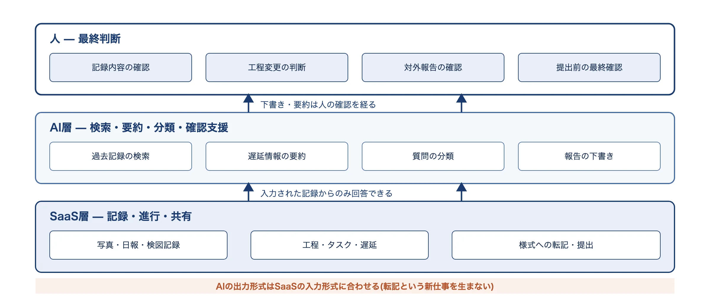 施工管理SaaSと生成AIと人の3層の役割分担図。SaaSは記録・進行・共有の土台となり、AIはその記録から検索・要約・分類の補助を行い、最終判断は人が行う。AIの出力はSaaSの入力形式に合わせる注記付き