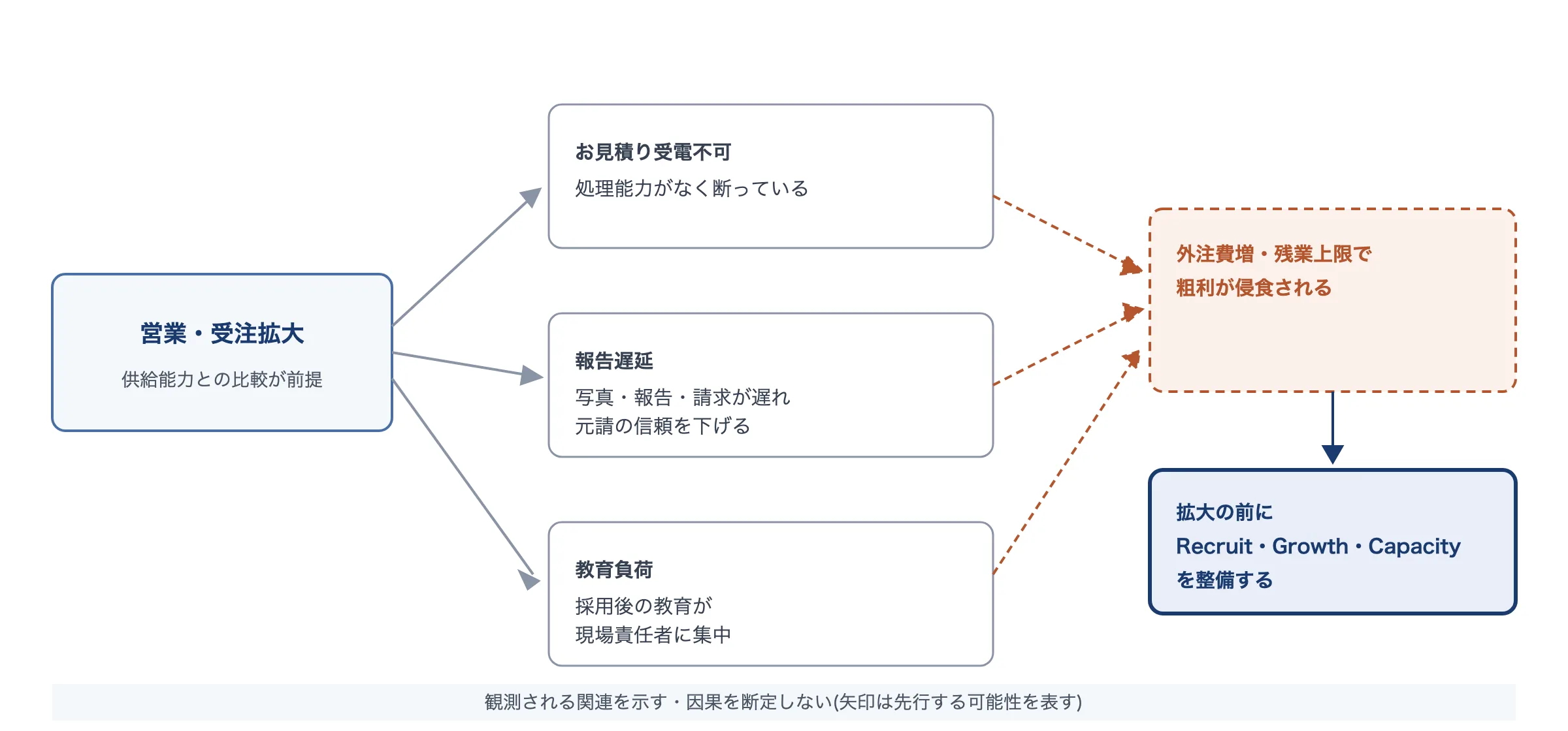 受注拡大が供給能力を超えたとき、お見積り受電不可・報告遅延・教育負荷を経て外注費増と残業により粗利が侵食され得る構造(観測される関連)と、拡大前に採用・育成・処理能力を整備すべきことを示す図