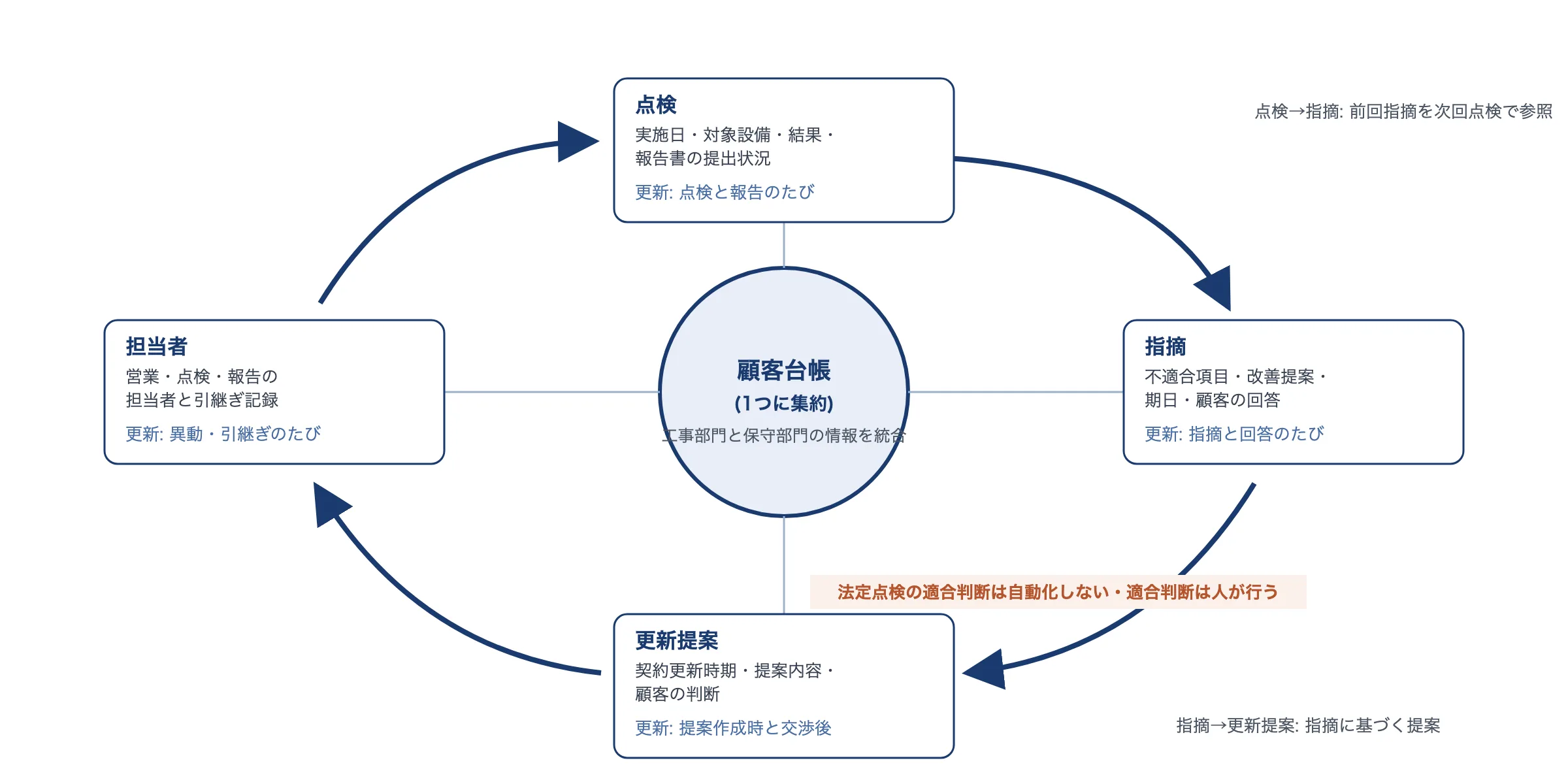 保守契約を増やす循環の構造図。点検・指摘・更新提案・担当者の4項目が1つの顧客台帳を中心に循環し、前回指摘を次回点検と更新提案で参照することでストック型収益の仕組みになる。法定点検の適合判断は人に行う注記付き