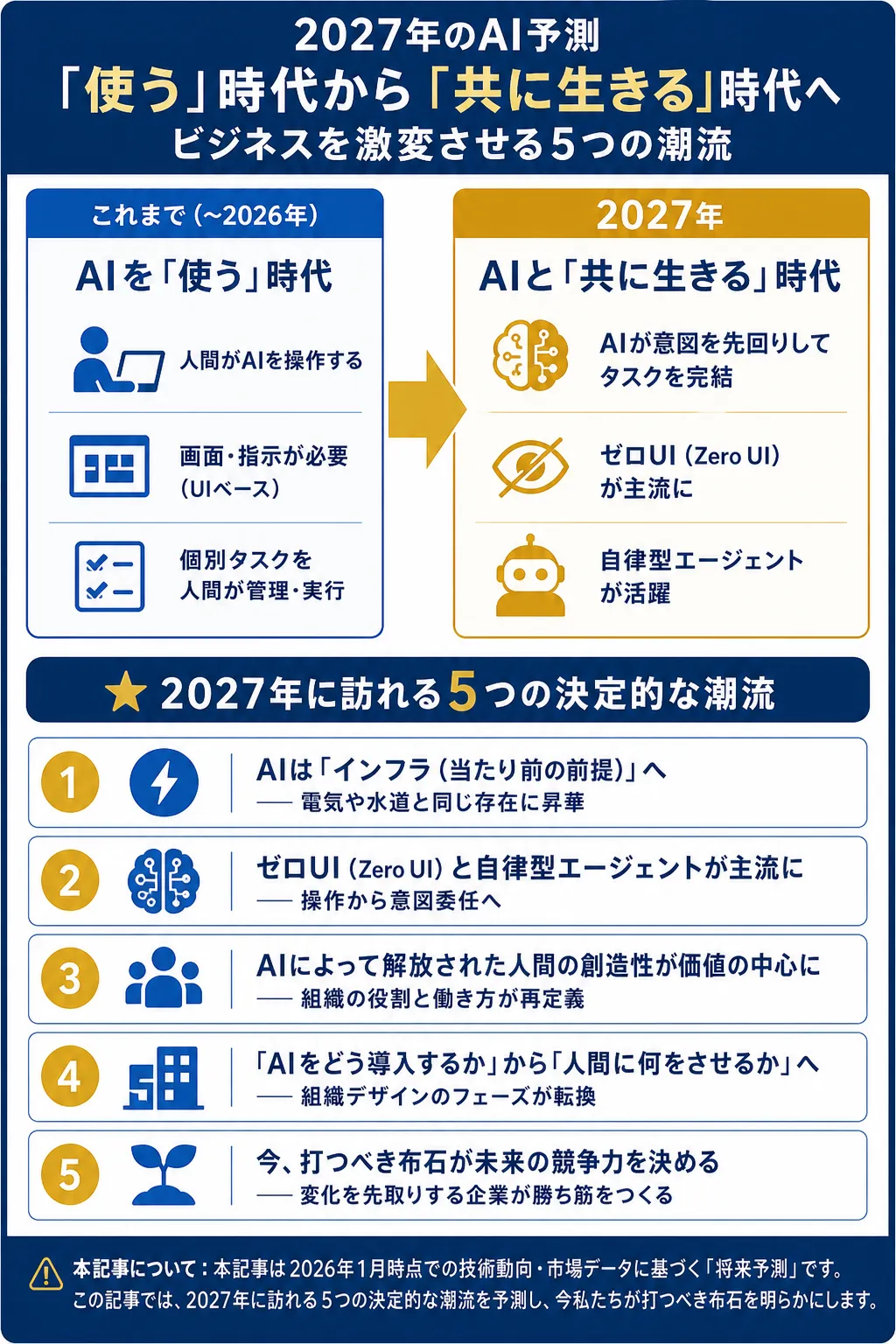 2027年のAI予測を示す図解で、AIの進化と影響を説明。