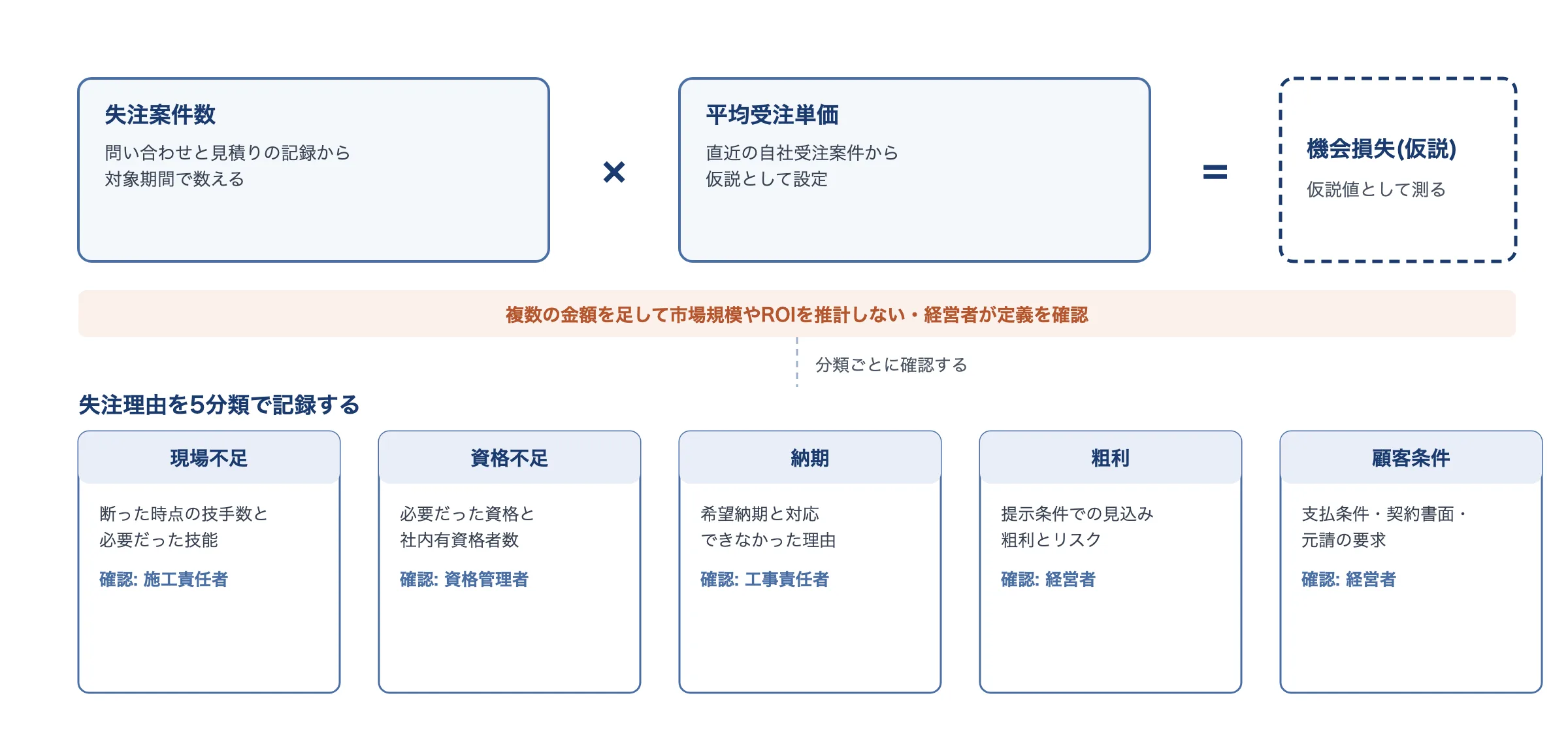 受注機会損失の計算構造図。失注案件数×平均受注単価を仮説値として計算し、失注理由を現場不足・資格不足・納期・粗利・顧客条件の5分類で記録して確認者とともに管理する枠組みを示す