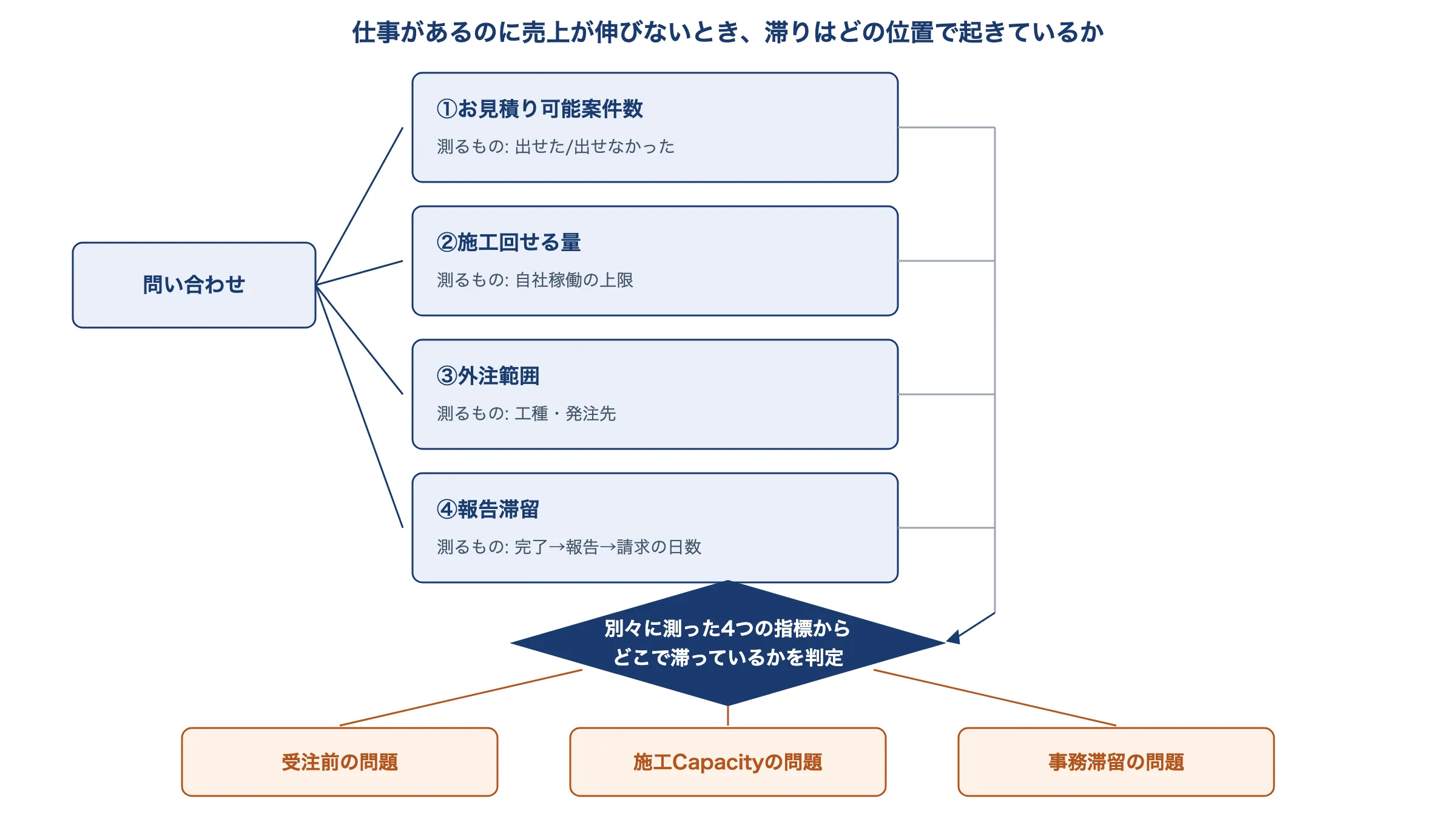 「売上が伸びない原因を切り分ける4つの指標(お見積り可能案件数・施工回せる量・外注範囲・報告滞留)と、滞りの場所による3つの判定への分岐を示す図」。role=