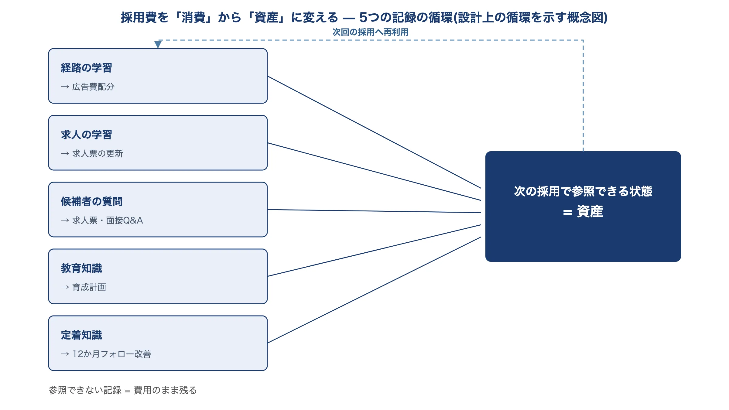 「採用活動で生まれる5つの記録(経路・求人・候補者の質問・教育・定着)が次の採用で再利用されて資産になる循環を示した概念図。参照できない記録は費用のまま残る」。role=