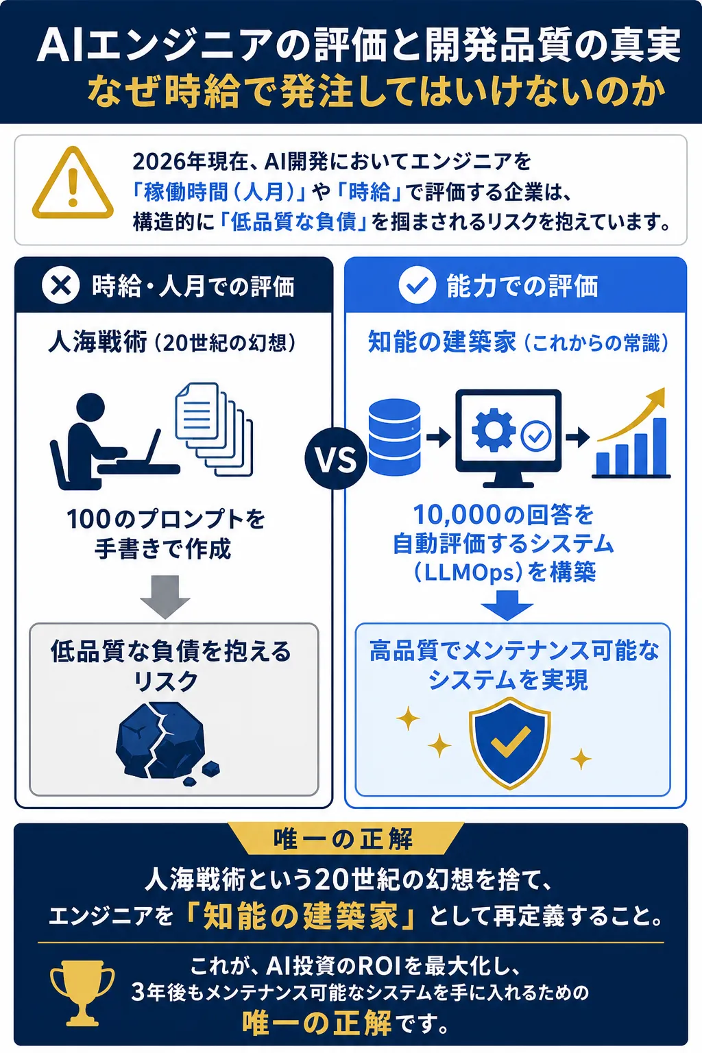 AI開発におけるエンジニア評価の重要性を示す図解。