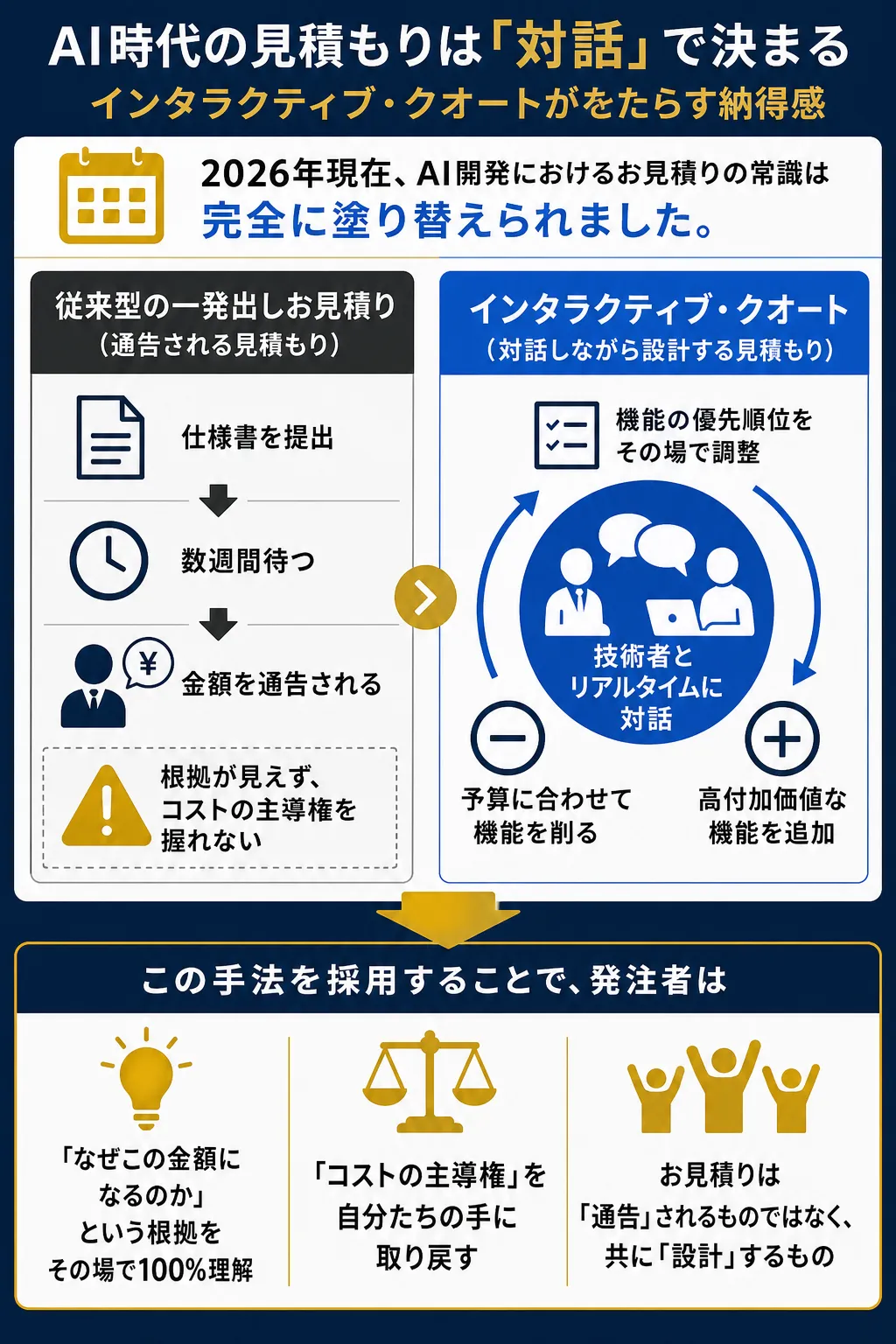 AI時代の見積もりは対話を通じて行われることを示す図解。