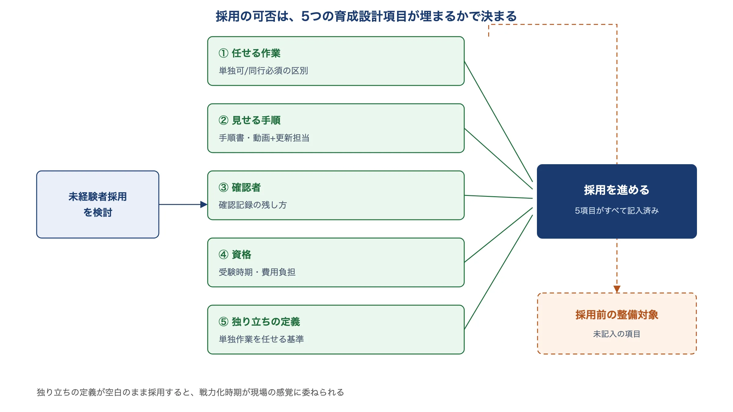 「未経験者採用の5つの育成設計項目(任せる作業・見せる手順・確認者・資格・独り立ちの定義)が埋まっていれば採用を進め、未記入の項目は採用前の整備対象になることを示す図」。