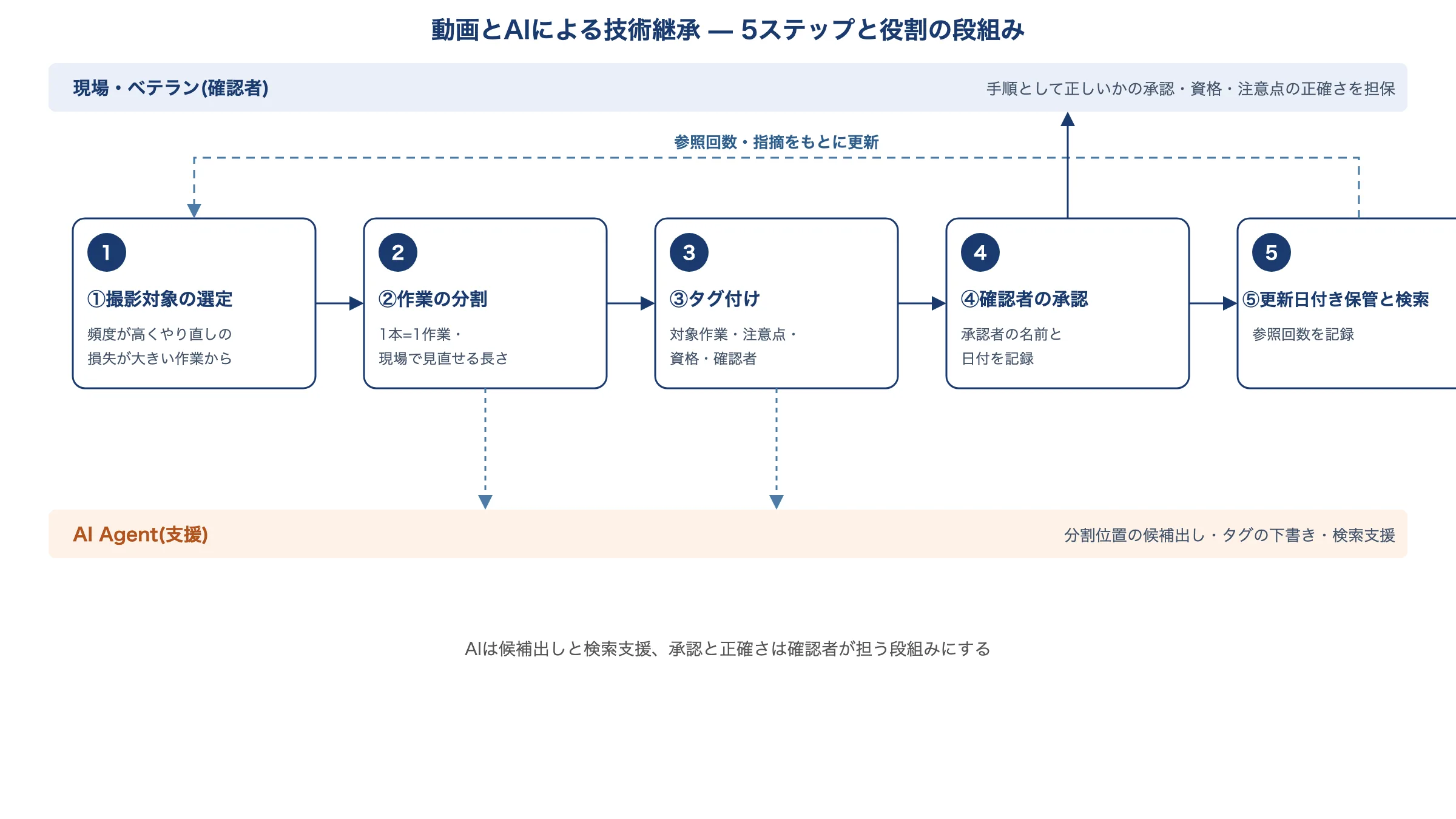 動画とAIによる技術継承の5ステップ（撮影対象の選定・作業の分割・タグ付け・確認者の承認・更新日付き保管と検索）の全体像
