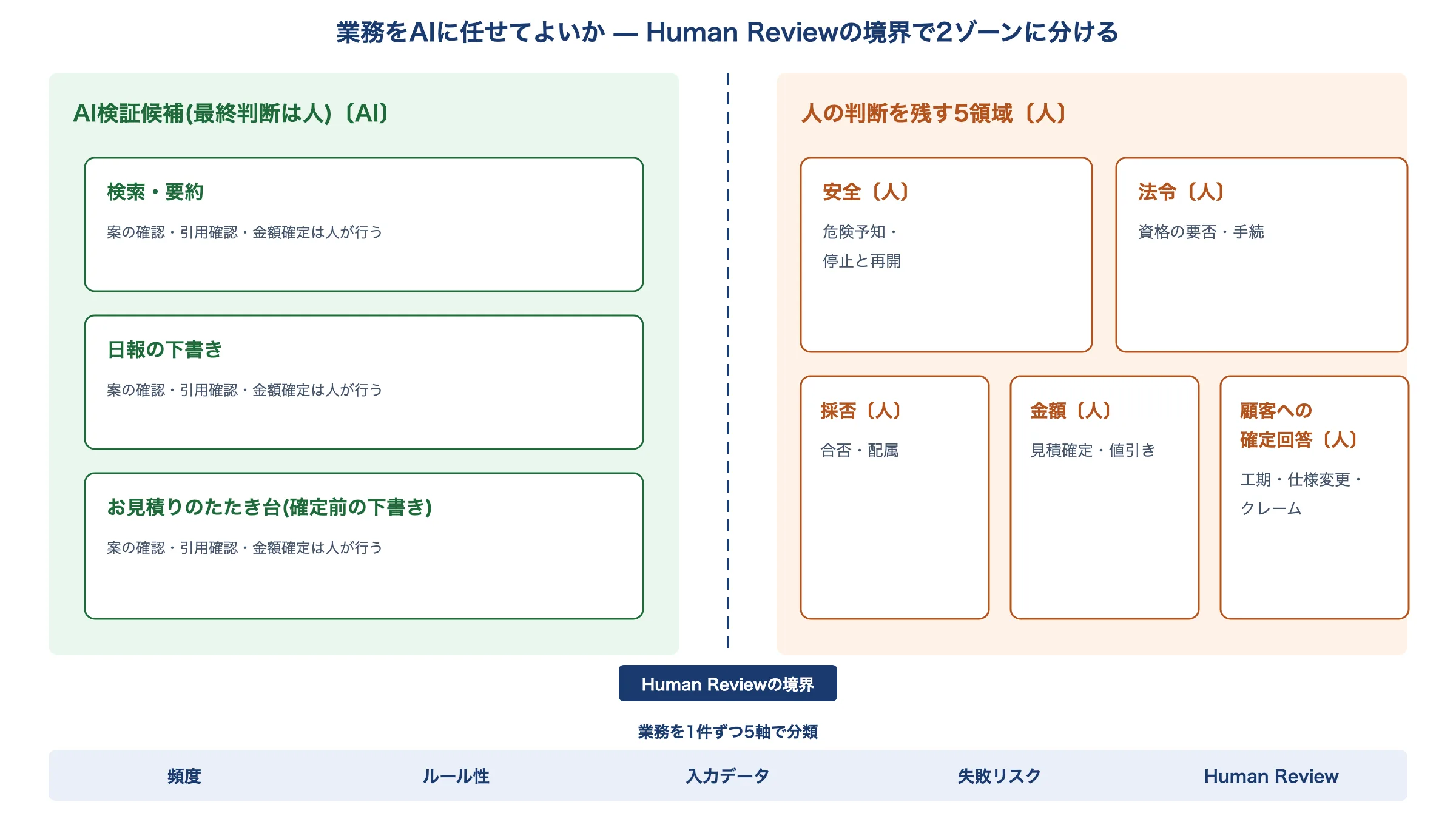 「業務をAI検証候補(検索・要約・日報の下書き・見積りのたたき台)と人の判断を残す5領域(安全・法令・採否・金額・顧客への確定回答)に分ける境界図。判定は頻度・ルール性・入力データ・失敗リスク・Human Reviewの5軸で行う」。