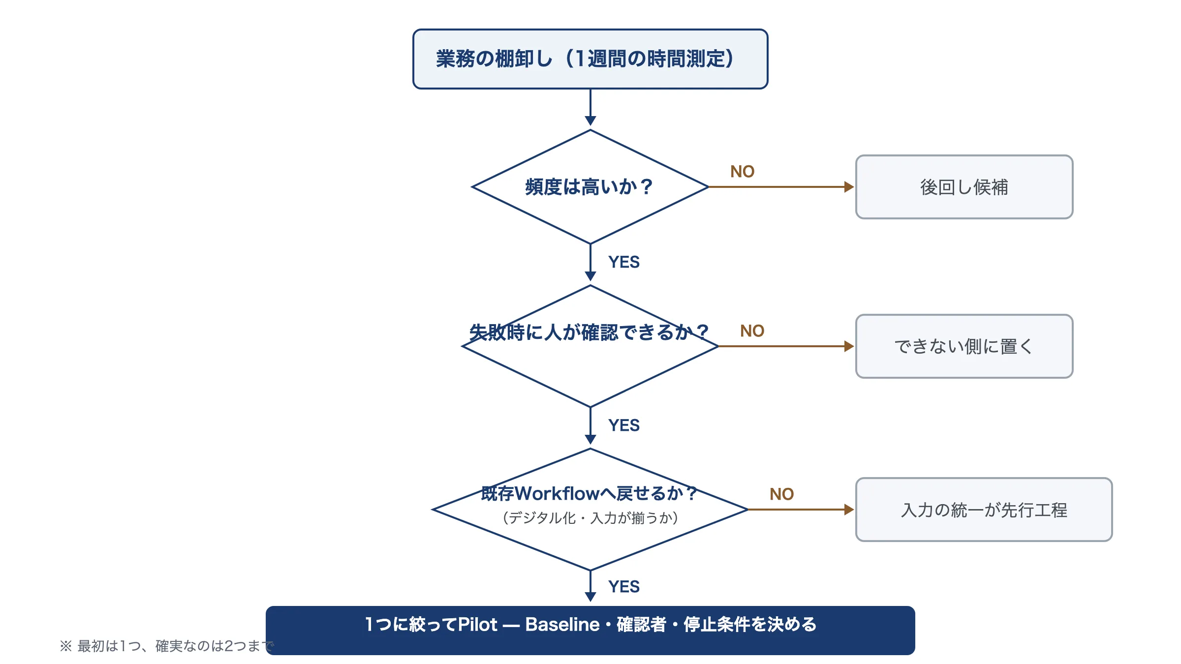 「AI化候補を頻度・確認可能性・Workflow復帰の3つの質問で順に判定し、通過した業務を1つに絞ってPilot検証に進むデシジョンツリー」。