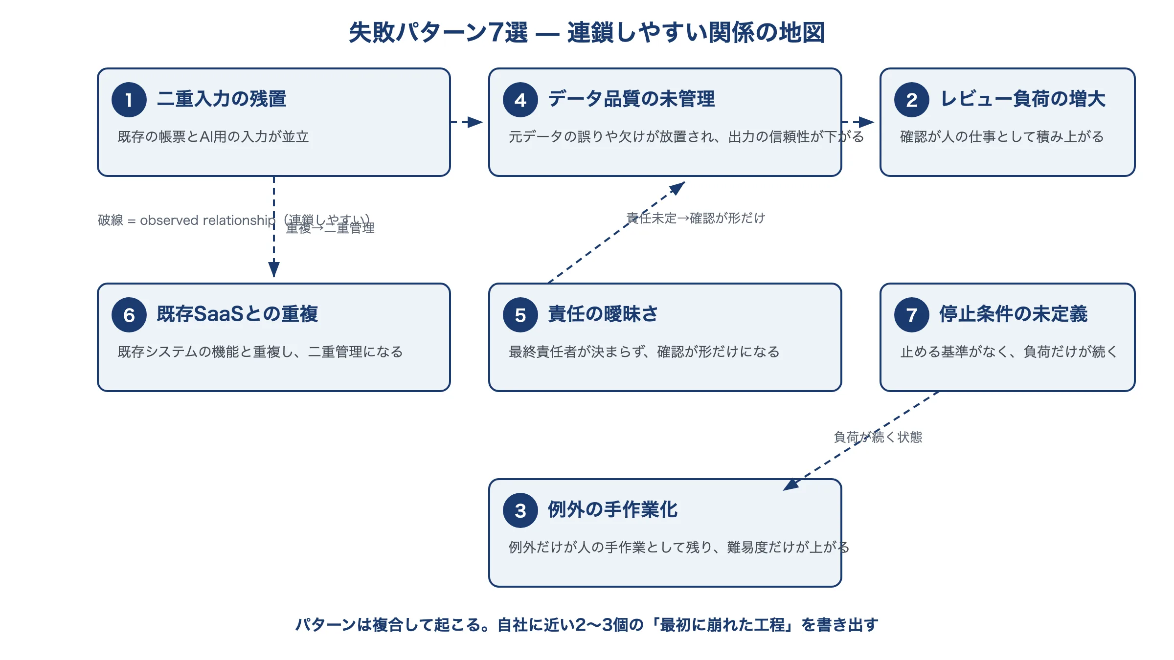 「AI導入後に仕事が減らない7つの失敗パターン(二重入力・レビュー負荷・例外の手作業化・データ品質・責任の曖昧さ・SaaS重複・停止条件未定義)が相互に連鎖しやすいことを示した関係図」。Complexのため既存の7パターン列挙がHTML本文に存在。
