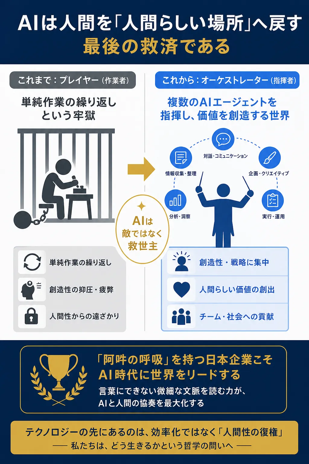 AIが人間を単純作業から解放し、指揮者としての役割を強調する図解。