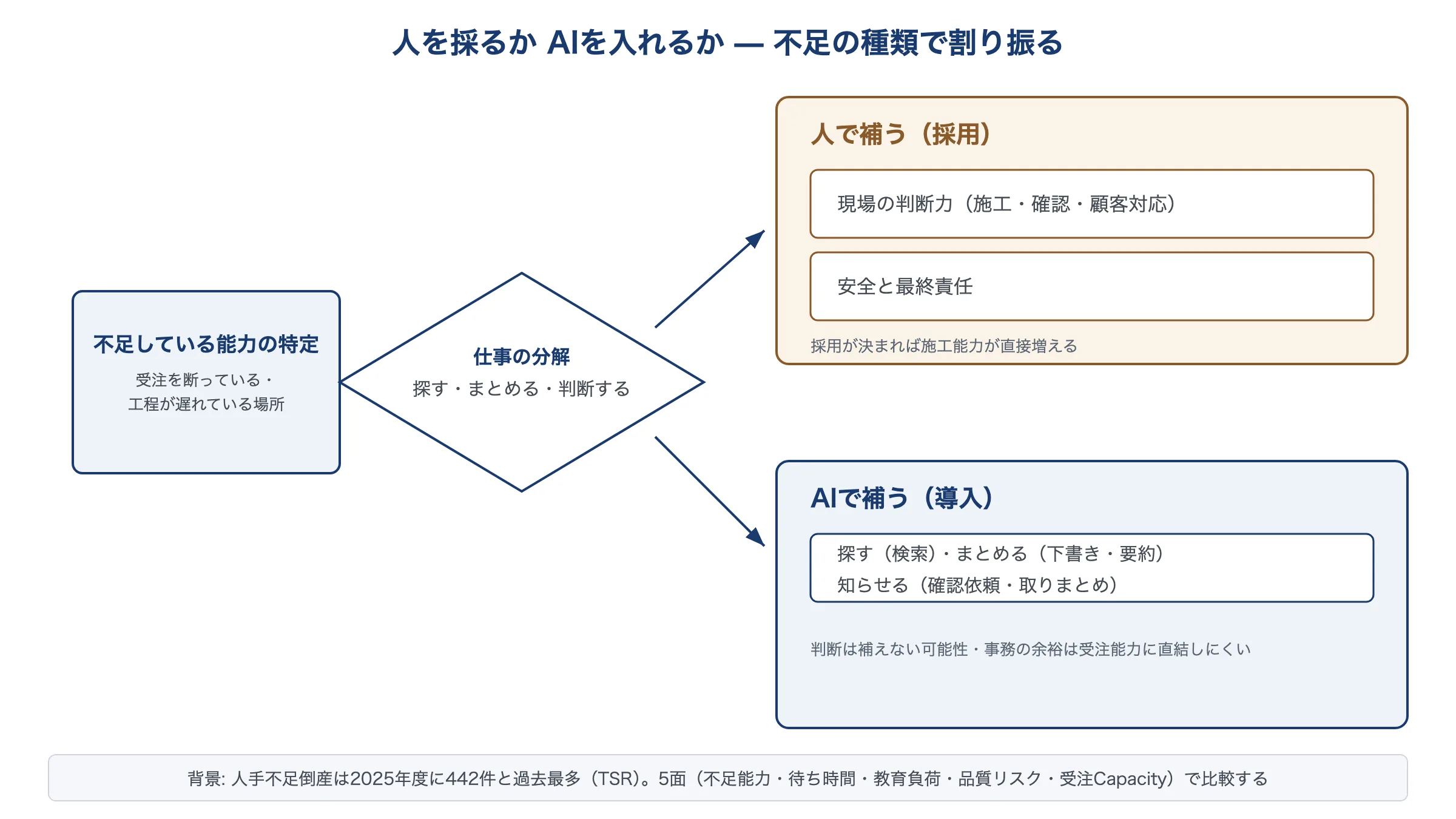 「不足している能力を仕事の分解(探す・まとめる・判断する)で仕分けし、現場の判断と安全は人で補い、情報作業(探す・まとめる・知らせる)はAIで補う割り振りの概念図」。