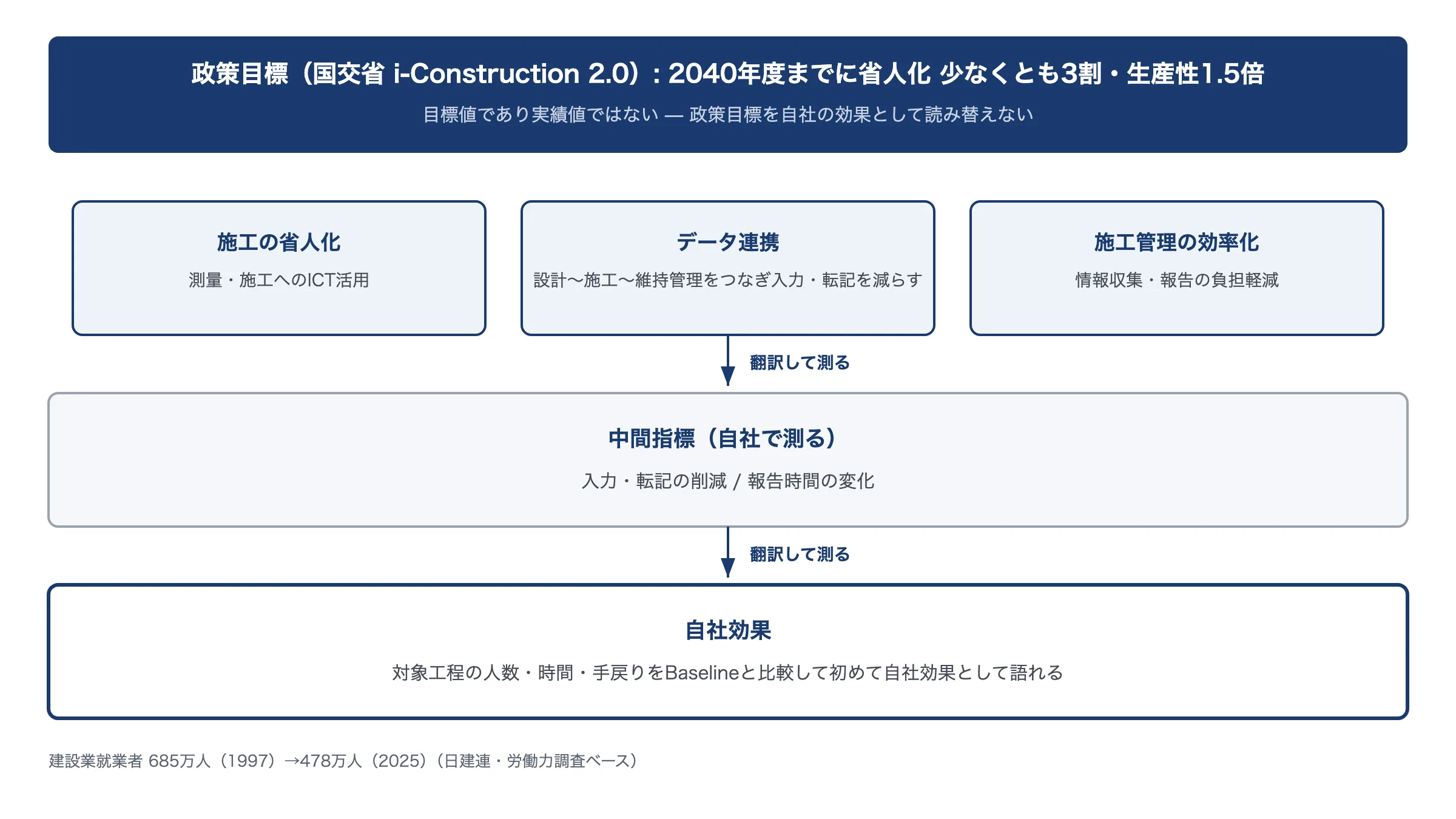 「i-Construction 2.0の政策目標(2040年度までに省人化3割・生産性1.5倍)と3本柱(施工の省人化・データ連携・施工管理の効率化)を、中間指標を経て自社効果へ翻訳して測る3層図」。Complexのため既存の比較・チェック項目表がHTML本文に存在。