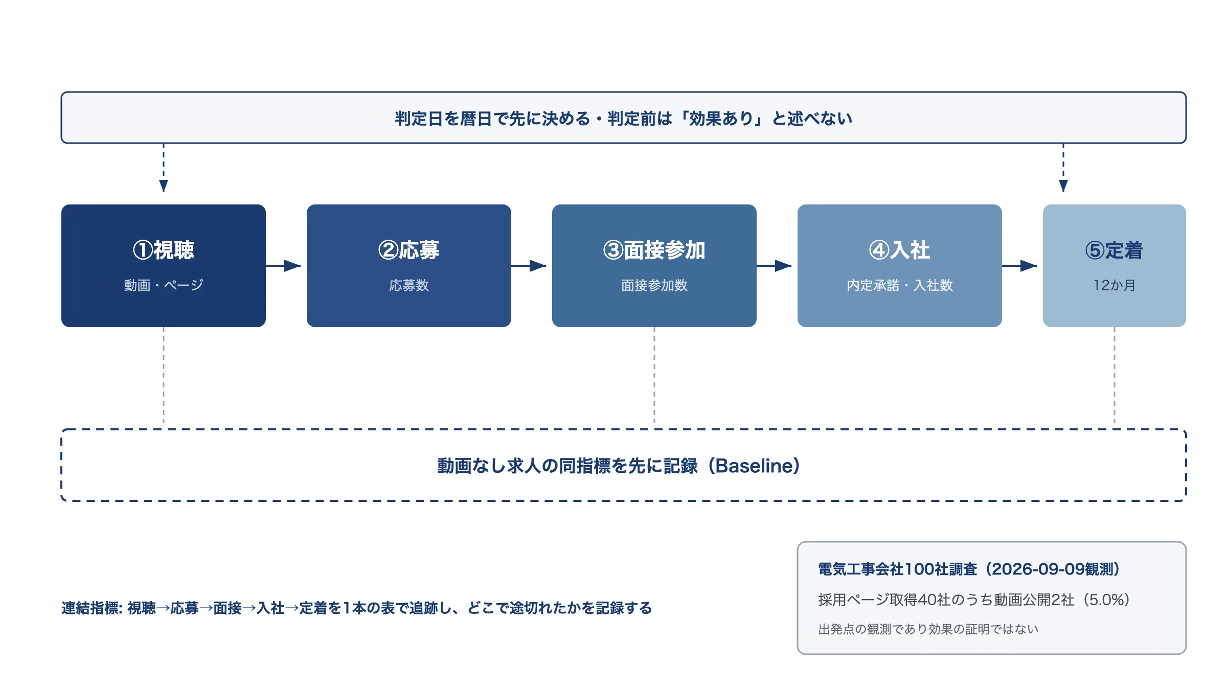 「採用動画の効果を視聴・応募・面接参加・入社・定着の5段階の連結指標で追跡し、動画なしBaselineとの差で判定する設計図。参考として電気工事会社100社調査では採用ページ40社中2社(5.0%)のみ動画公開」。