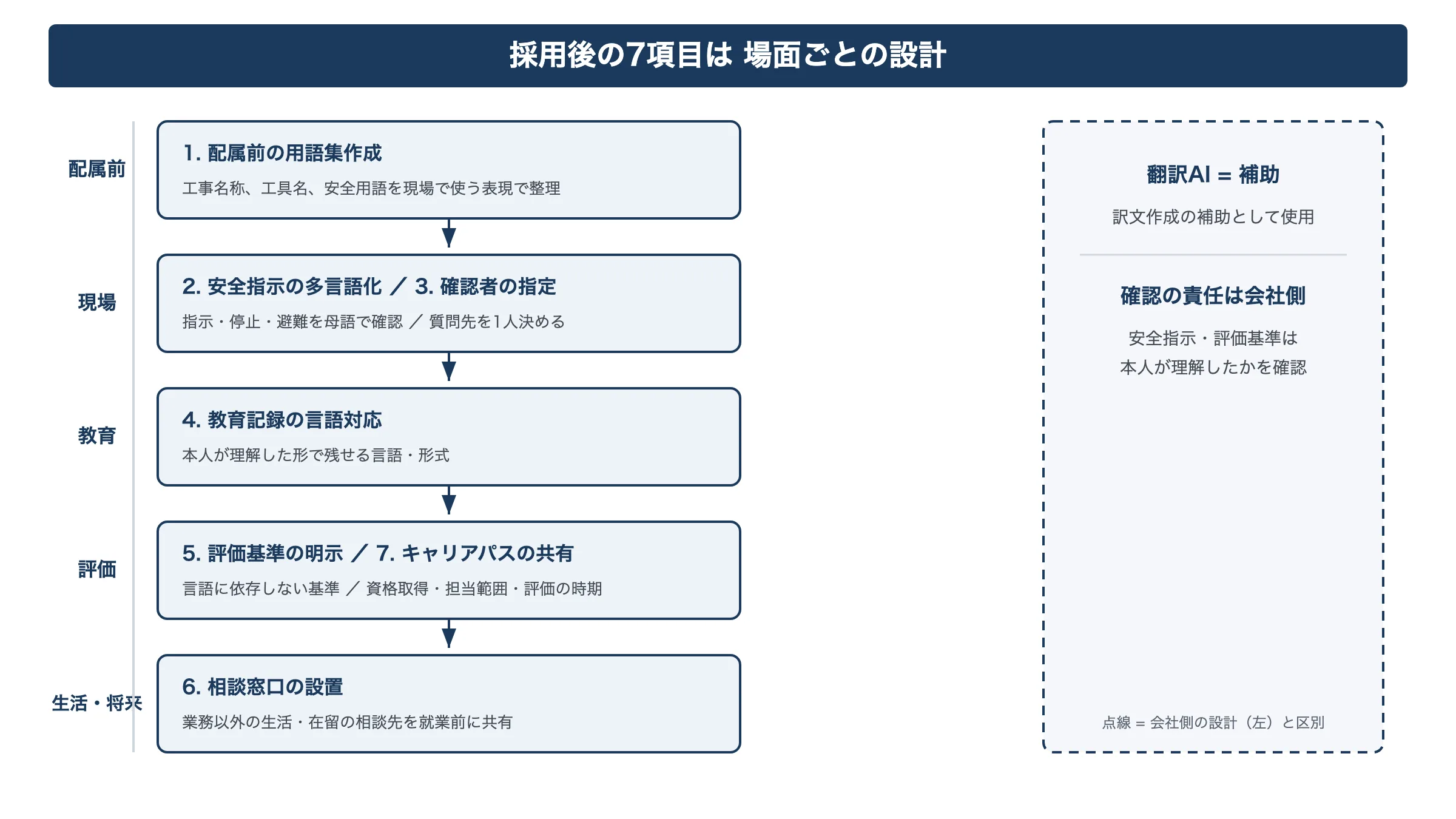 外国人技術者の定着に必要な7項目を、配属前・現場・教育・評価・生活の場面ごとに配置した構造図。翻訳AIは補助であり確認の責任は会社側にあることを示す