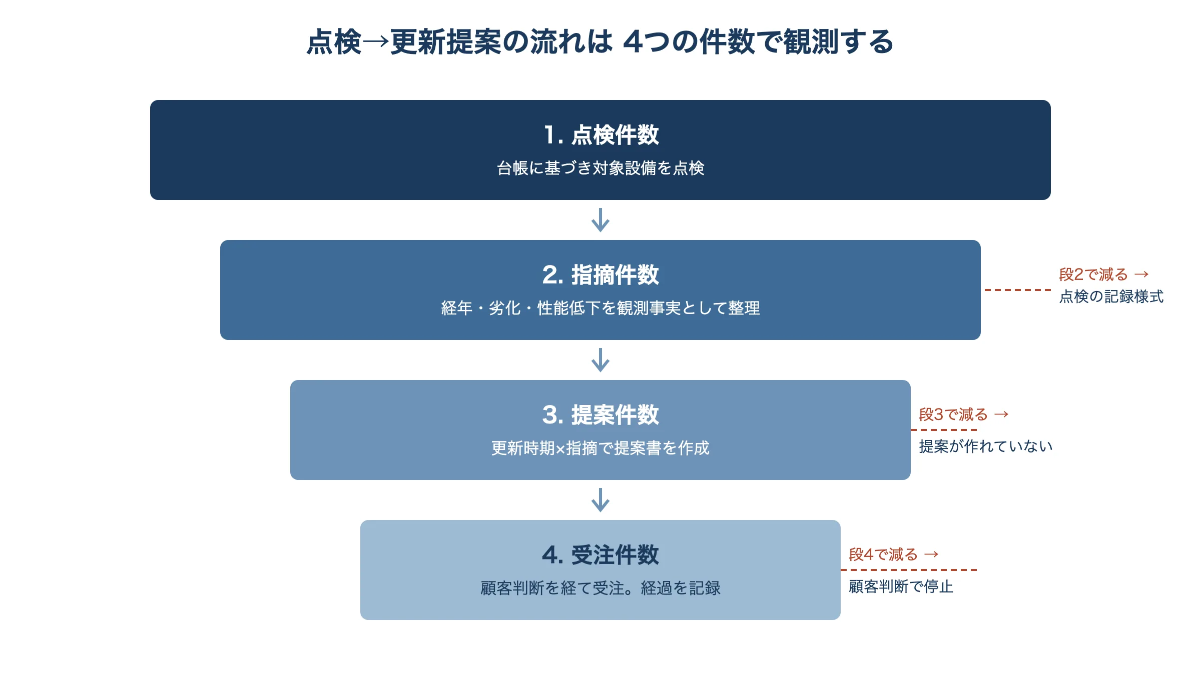 空調の保守・更新型移行における点検件数・指摘件数・提案件数・受注件数の4段階ファネル図。各段の減少箇所から改善すべき工程を特定できる