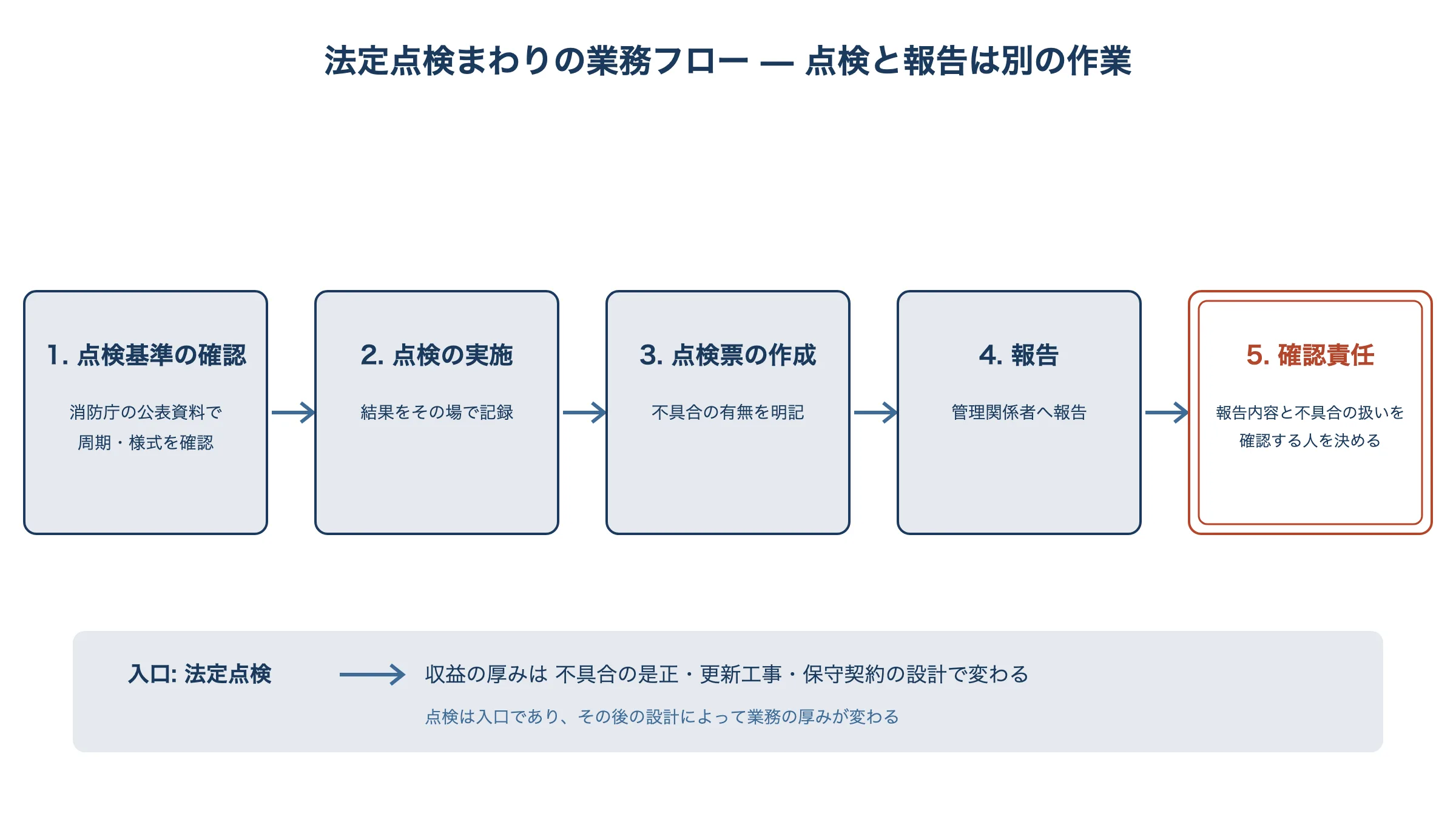 消防設備の法定点検業務を基準確認・点検実施・点検票作成・報告・確認責任の5工程で示したフロー図。点検と報告が別作業であり確認責任の配置が重要であることを示す
