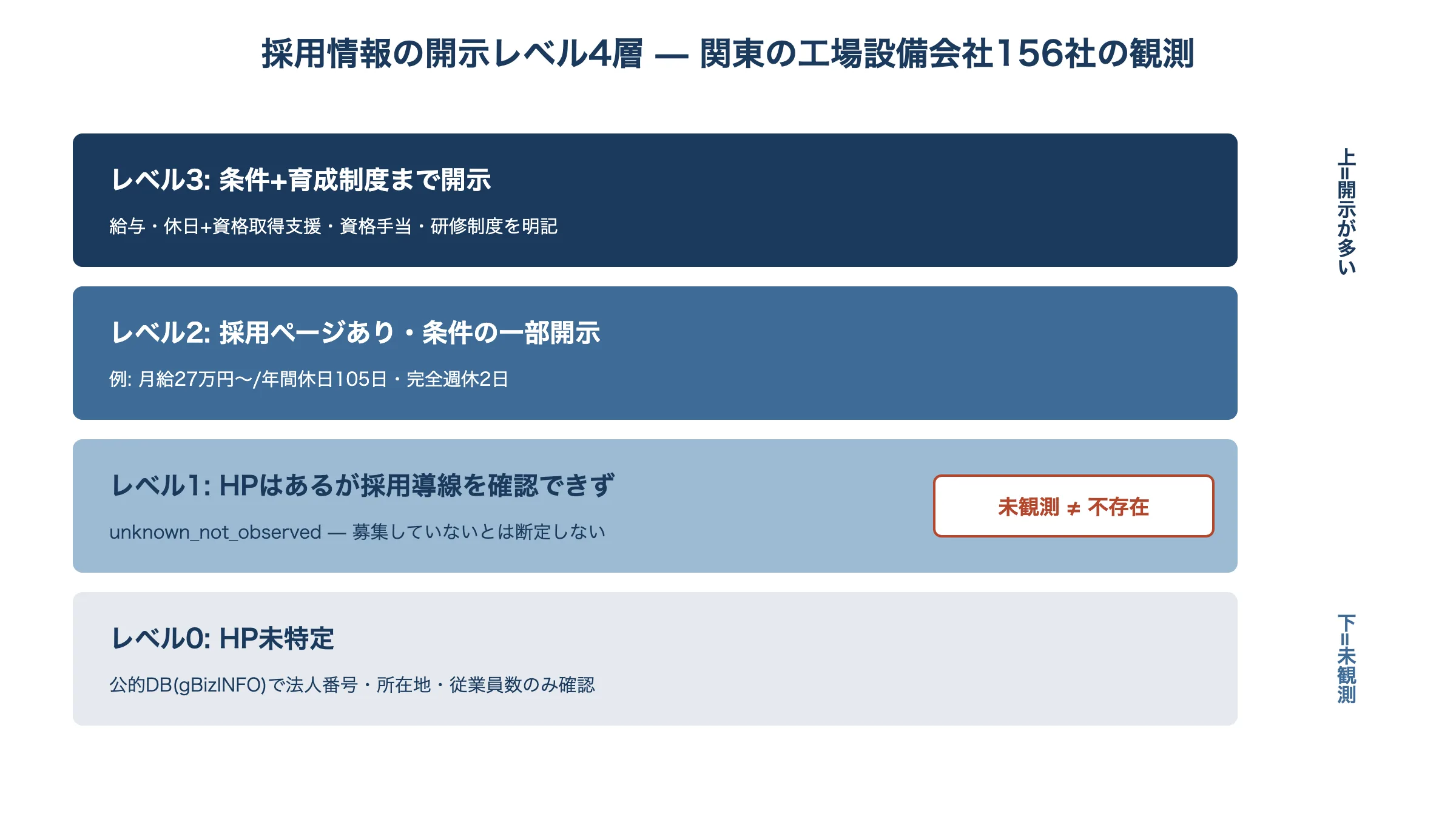 採用情報の開示レベルを4層で示した図。レベル3は条件と育成制度まで開示、レベル2は給与などの条件開示、レベル1は採用導線未確認(未観測は不存在ではない)、レベル0はHP未特定