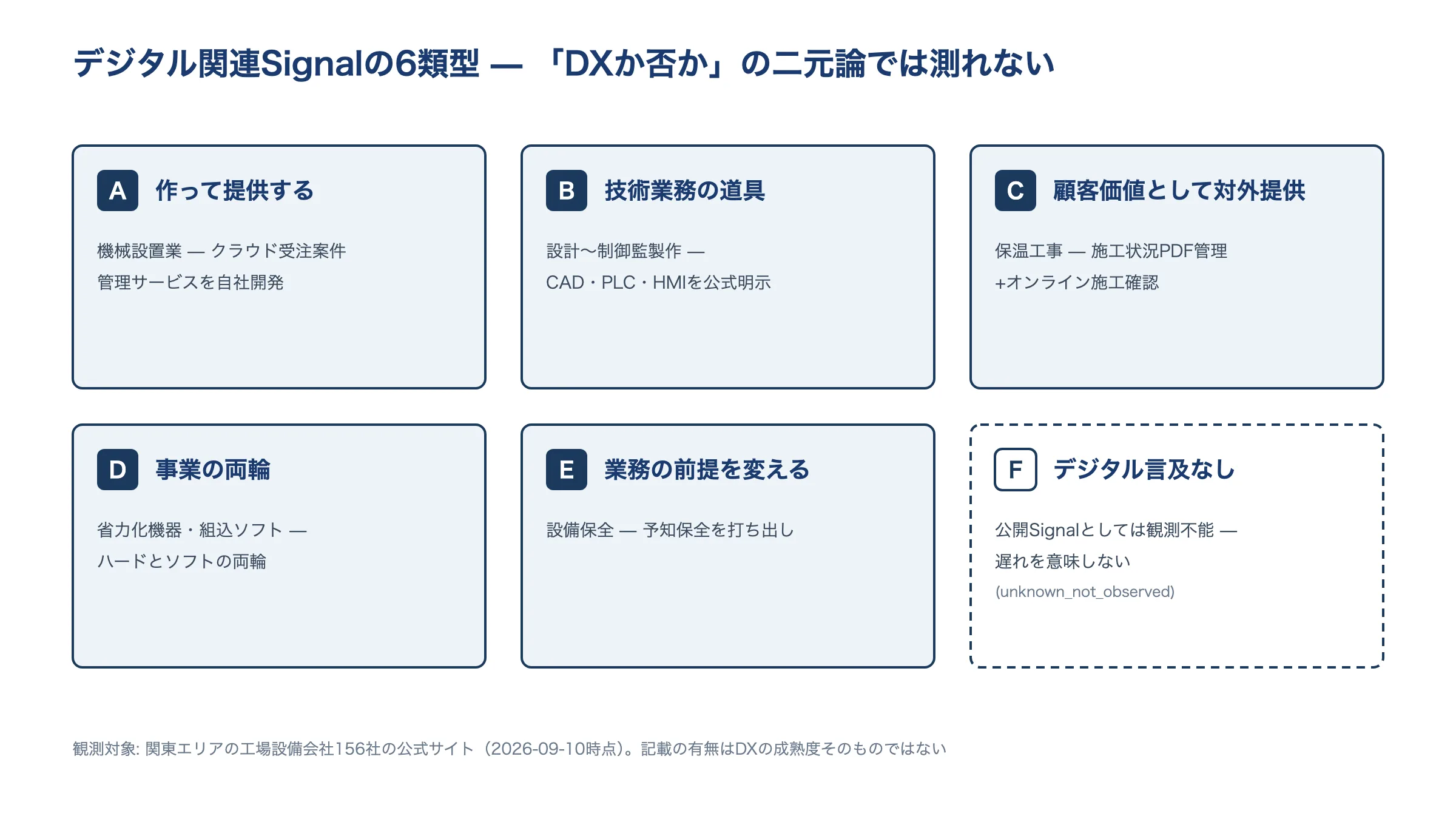 設備会社のデジタル活用を6類型で分類した図。自社開発、技術道具、顧客価値として提供、両輪、前提変革、そして言及なし(未観測は遅れを意味しない)の6型を示す