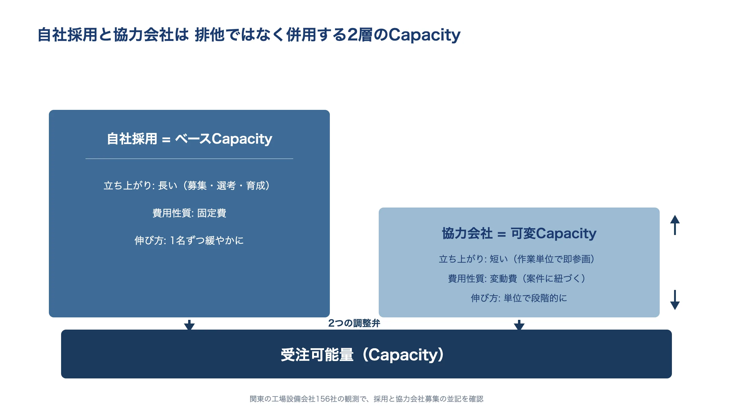 自社採用をベースCapacity、協力会社を可変Capacityとして示す2層構造図。両者の立ち上がり・費用性質・伸び方の違いと、合算が受注可能量を決めることを示す