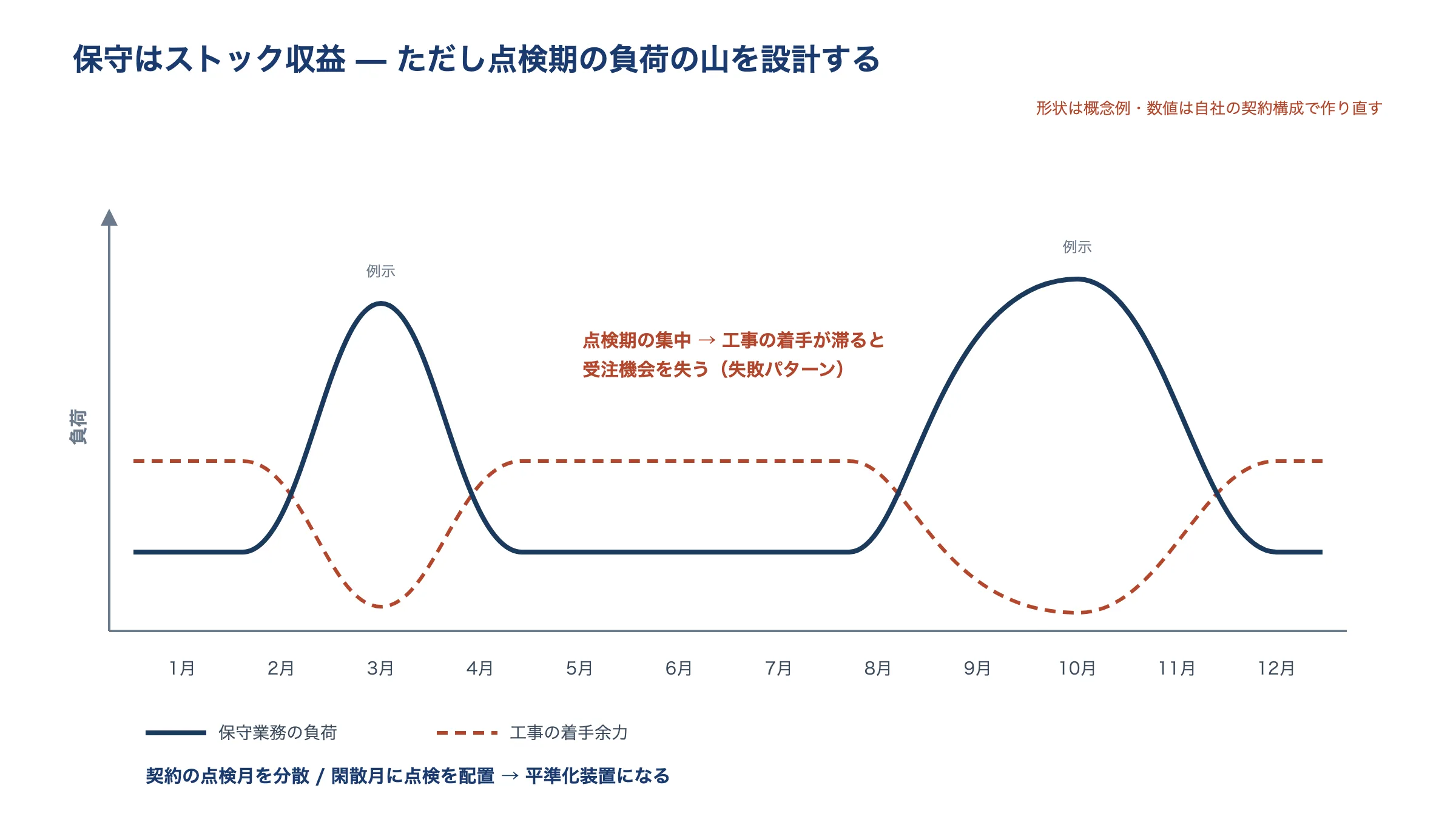 年間の月別に保守業務の負荷が点検期に山になる様子と、工事の着手余力がその期間減る様子を示した概念図。点検月の分散により負荷を平準化できることを示す