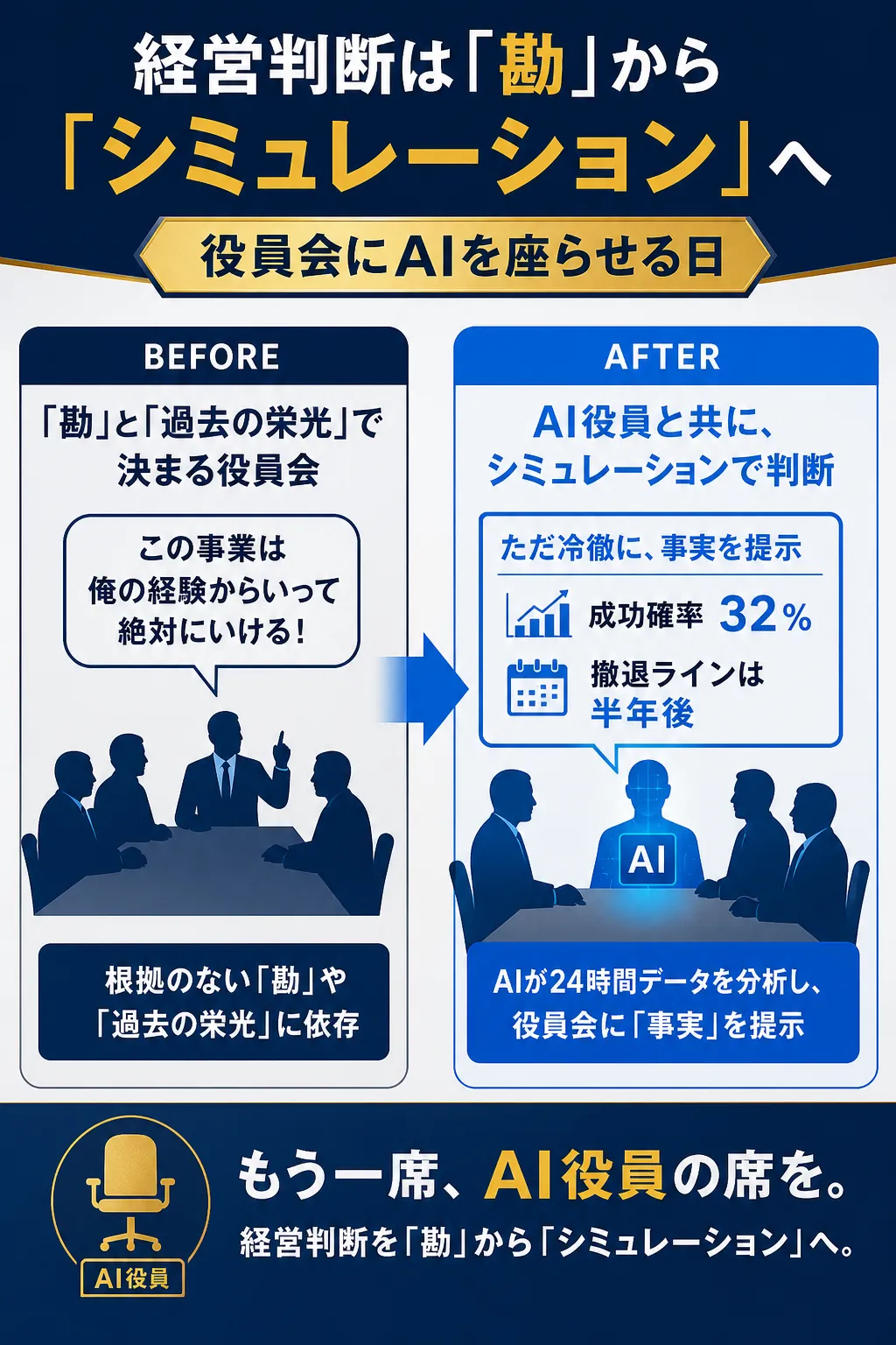 経営判断が経験則からAIによるデータ分析に変わる様子を示す図解。