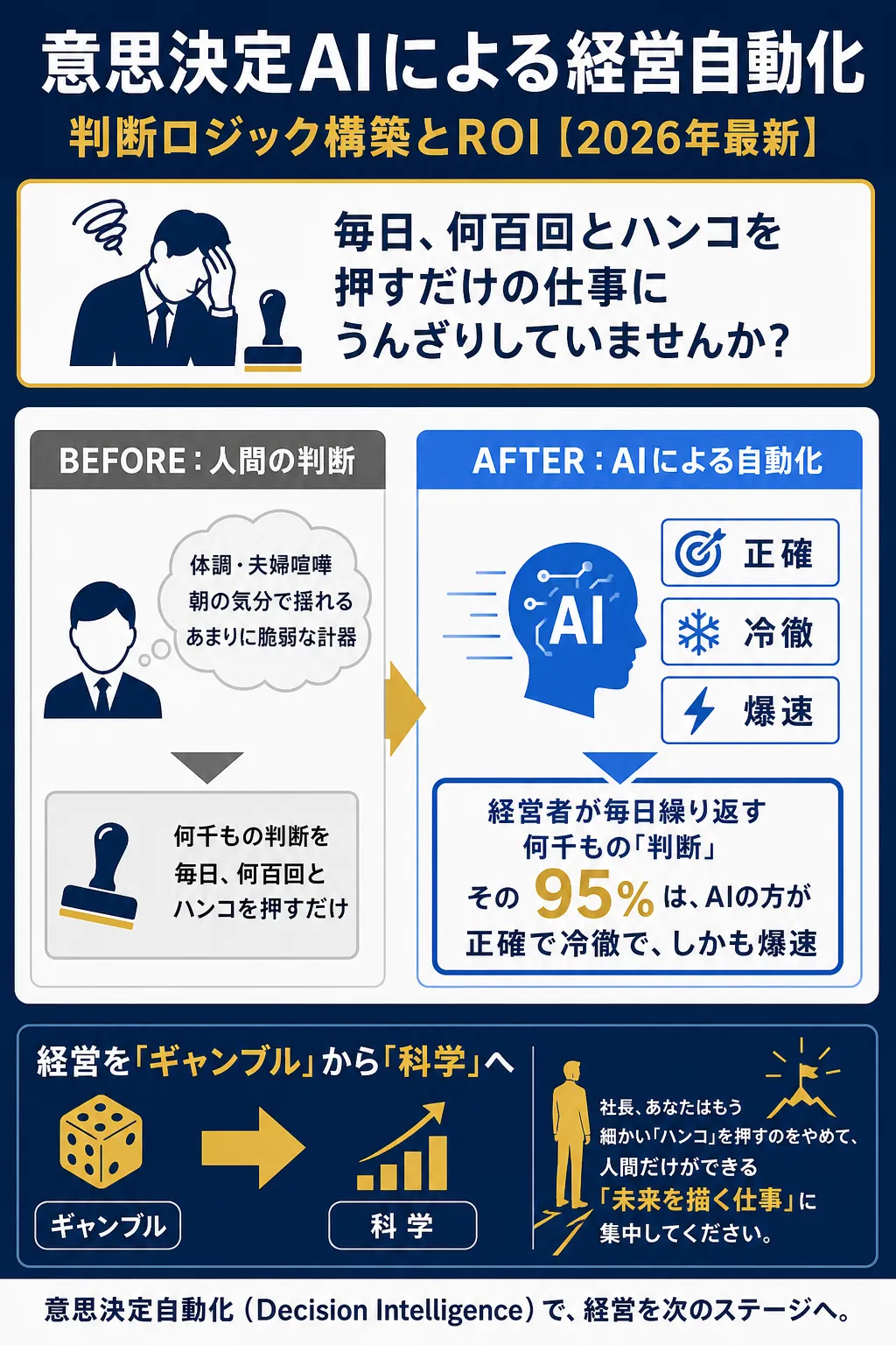 AIによる経営判断の自動化とその利点を示す図解。