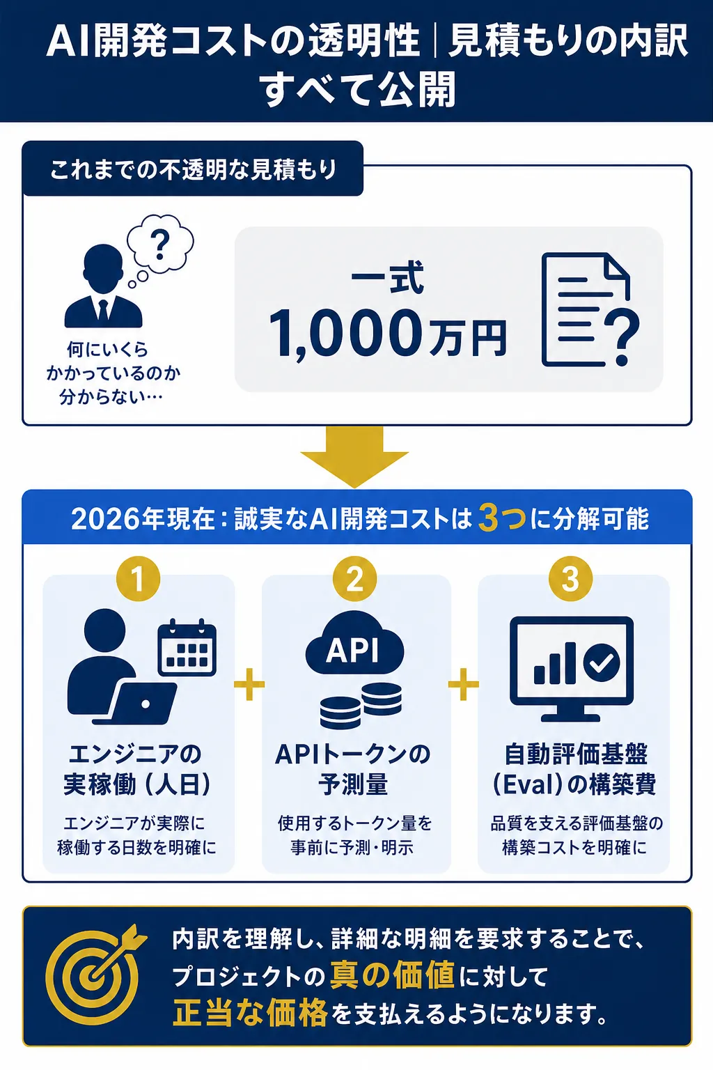AI開発コストの透明性を示す図解で、内訳を3つに分解。