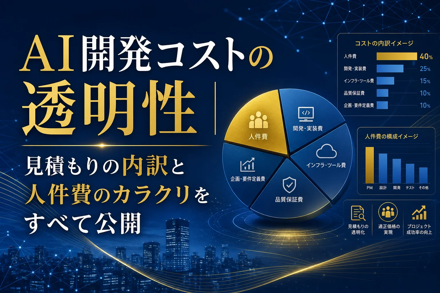 AI開発コストの内訳を示す円グラフと棒グラフが描かれている。