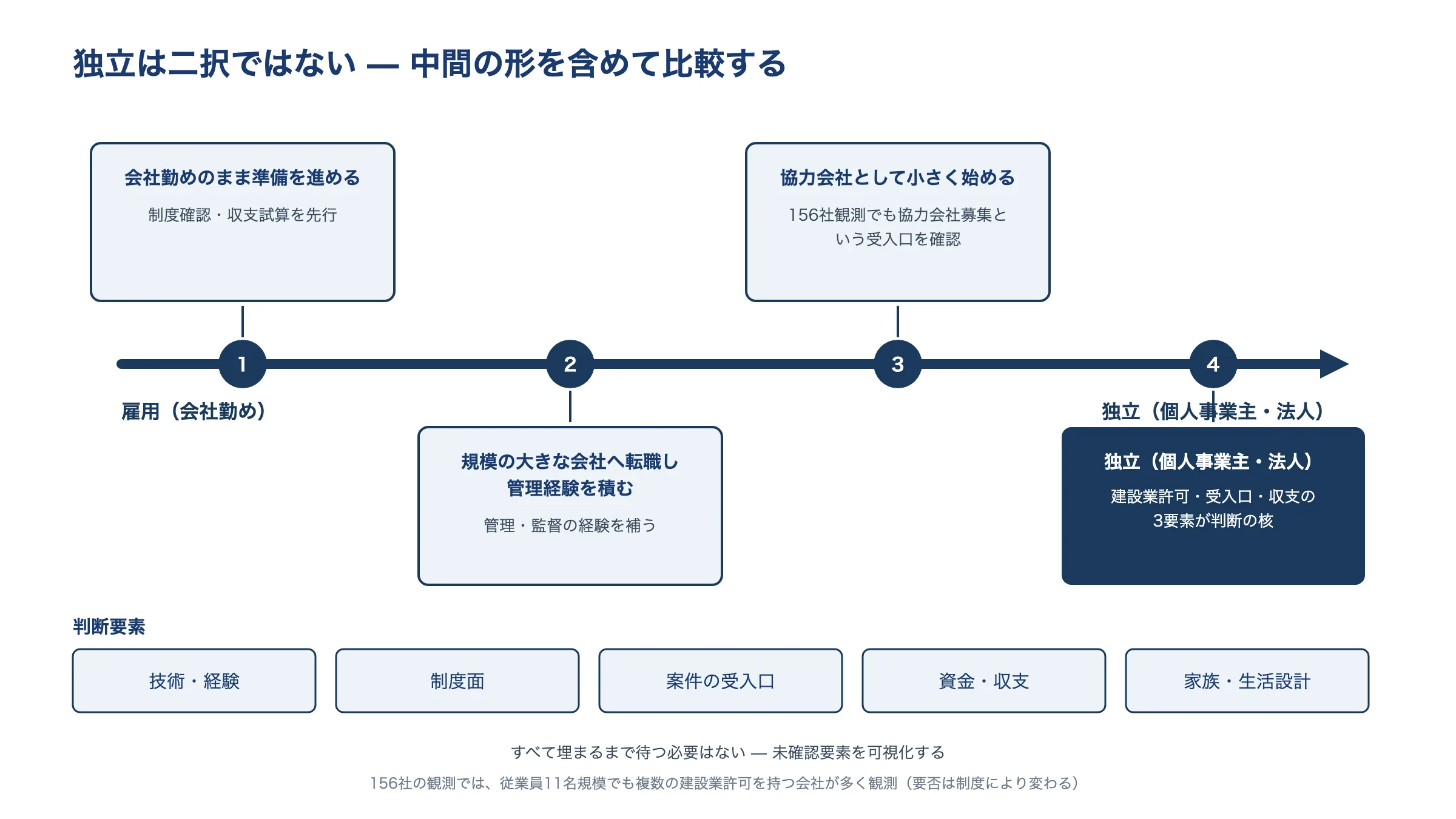 独立は二択ではない。会社勤めのまま準備/規模の大きな会社へ転職/協力会社として小さく始める/独立の4段階と判断要素5箱(技術・経験/制度面/案件の受入口/資金・収支/家族・生活設計)を示したスペクトラム図。
