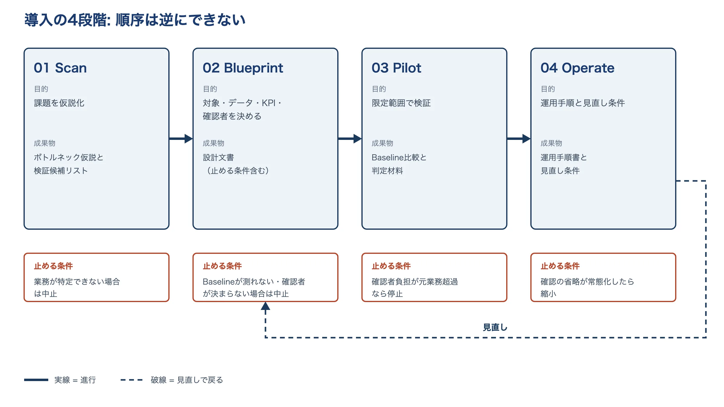 AIGENT ACE導入の4段階フロー図。Scan(課題を仮説化)→Blueprint(対象・データ・KPI・確認者を決める)→Pilot(限定範囲で検証)→Operate(運用手順と見直し条件)の順に進み、各段階に止める条件が設定されている。OperateからPilotへ見直しで戻る経路もある