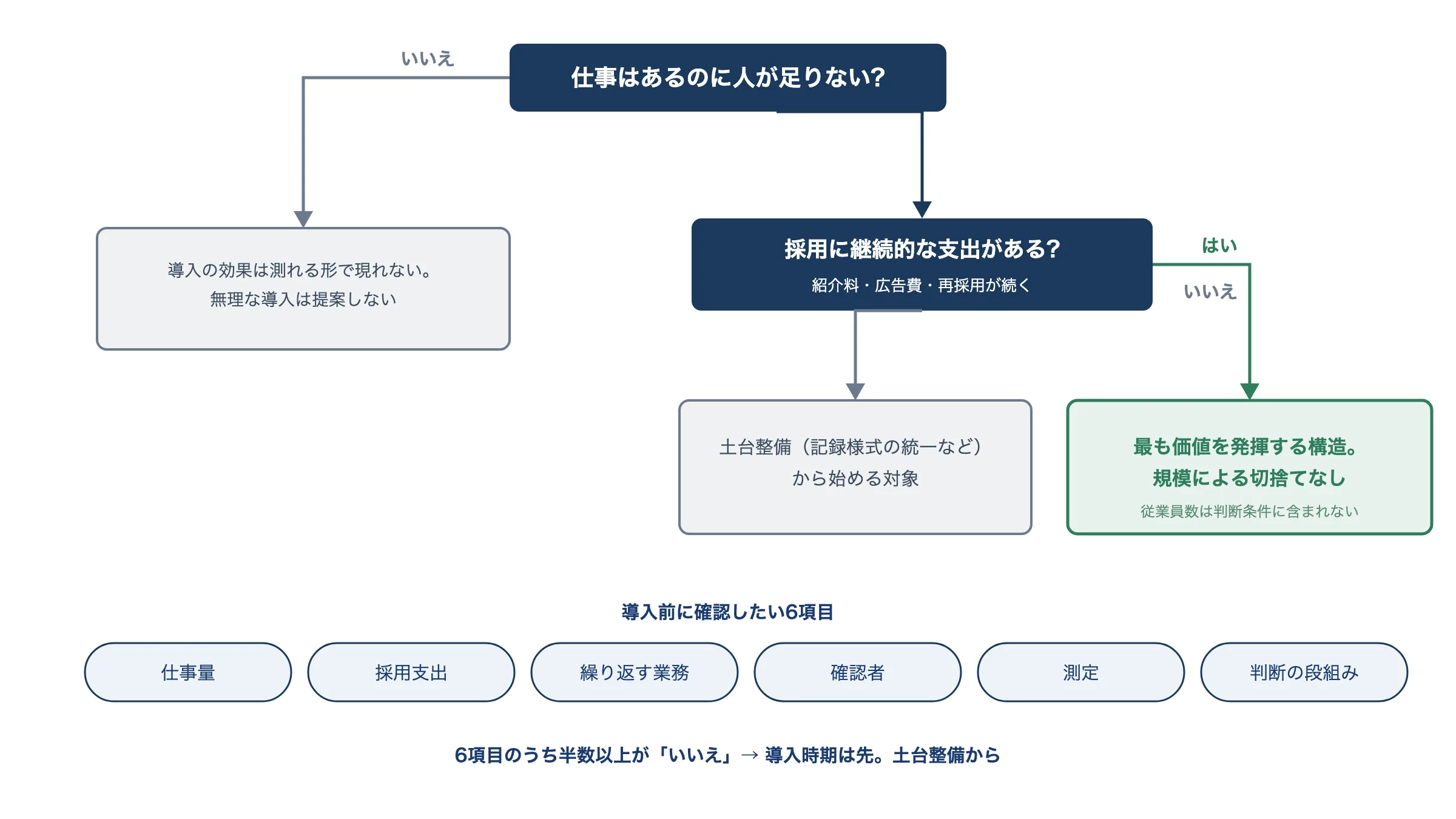 AIGENT ACEとの相性を判断するツリー図。『仕事はあるのに人が足りない』と『採用に継続的な支出がある』の2条件がそろう会社に最も価値があり、どちらかが欠ける場合は土台整備から始める。下部に確認すべき6項目の一覧