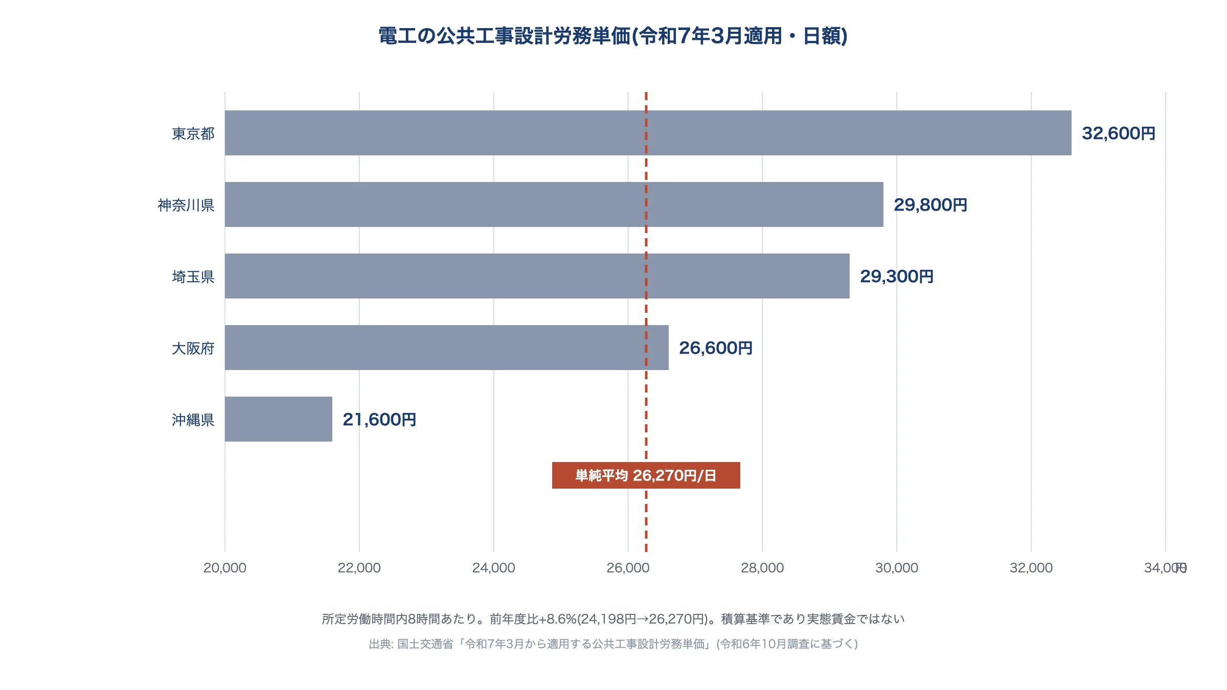 電工の公共工事設計労務単価(令和7年3月適用・日額)の地域別棒グラフ。東京都32,600円、神奈川県29,800円、埼玉県29,300円、大阪府26,600円、沖縄県21,600円、全国47都道府県の単純平均は26,270円。前年度比+8.6%。