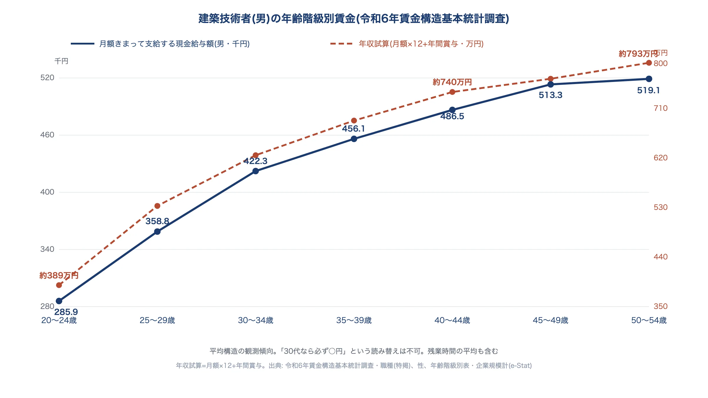 建設技術者(男)の年齢階級別 月額給与(実線)と年収試算(破線)の2系列チャート。年収試算=月額×12+年間賞与。約391万円(20代前半)から約793万円(50代後半)への積み上がりを示す。