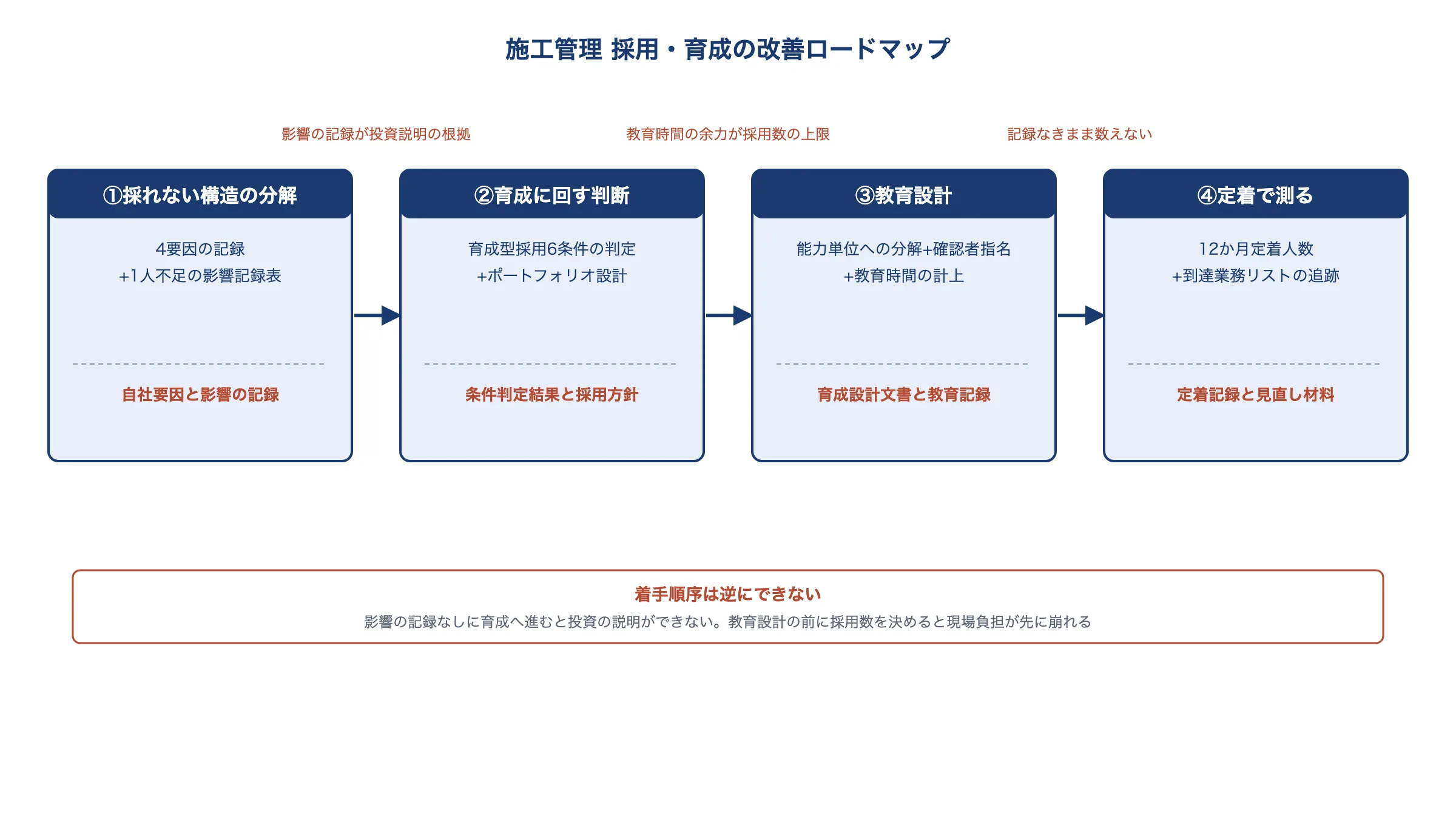 施工管理が採れない・育たない会社の改善ロードマップ。①採れない構造の分解→②育成に回す判断→③教育設計→④定着で測る、の4段階を順番に進め、各段階の成果物(記録・判定・設計文書・定着記録)が次段階の判断材料になる。順序の逆走は不可