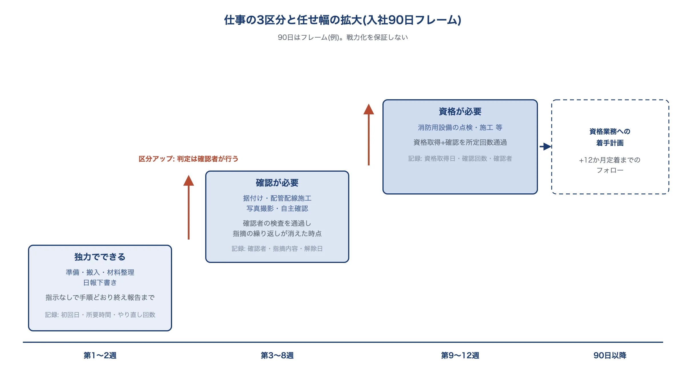 入社後90日の任せ幅拡大のステップ図。第1〜2週は独力でできる業務(準備・搬入等)から開始し、第3〜8週に確認が必要な業務(据付け・配線施工等)を確認者と実施、第9〜12週以降に資格が必要な業務へ着手計画する。区分の判定と解除は確認者が行い、記録を残す