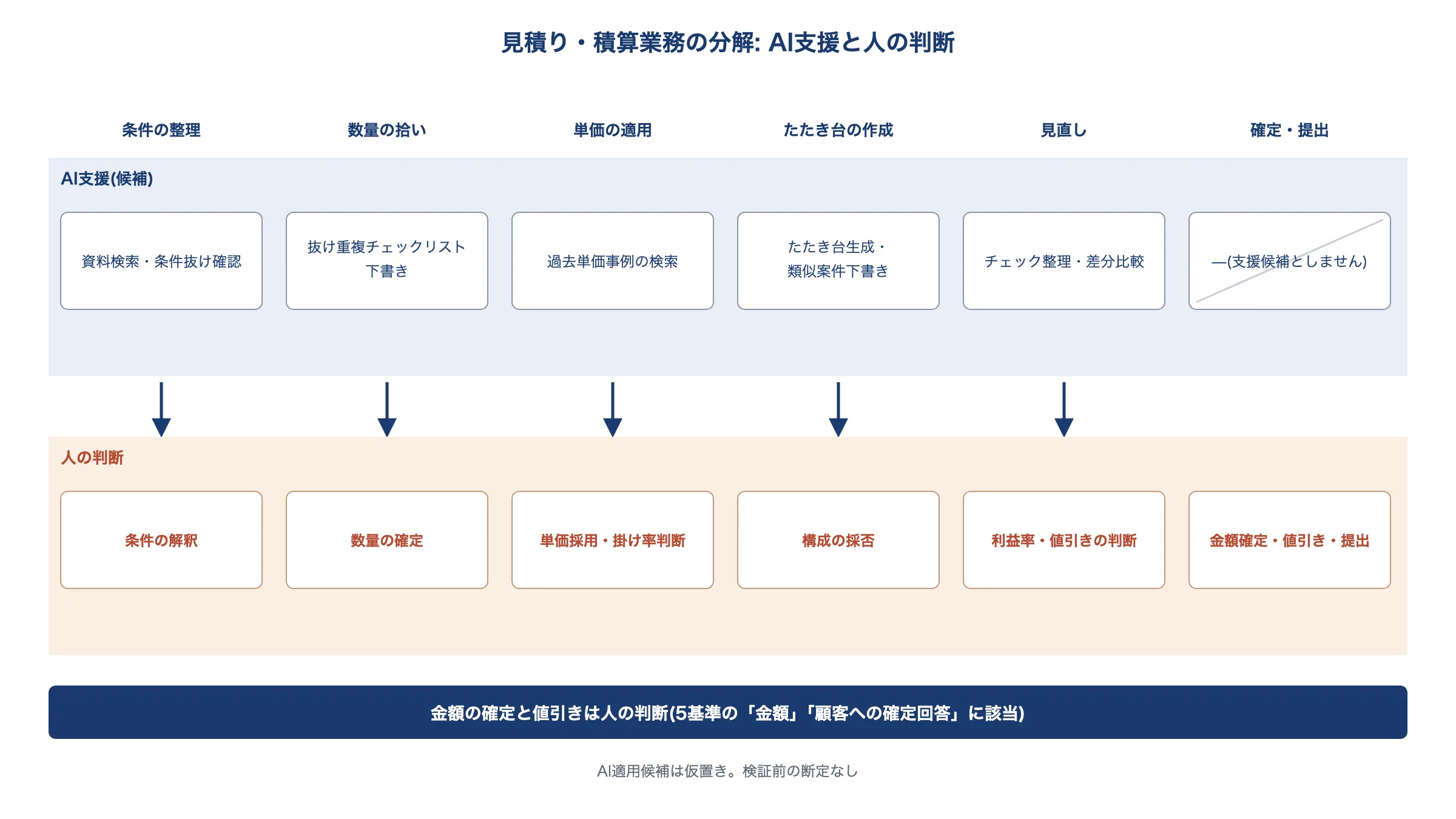 見積り業務6工程をAI支援と人の判断の2レーンで示した図。条件整理から見直しまでAIは検索・下書き・差分比較を支援し、数量・単価・利益率の確定は人が判断する。最終の金額確定と値引き、提出はAI候補とせず人が行う