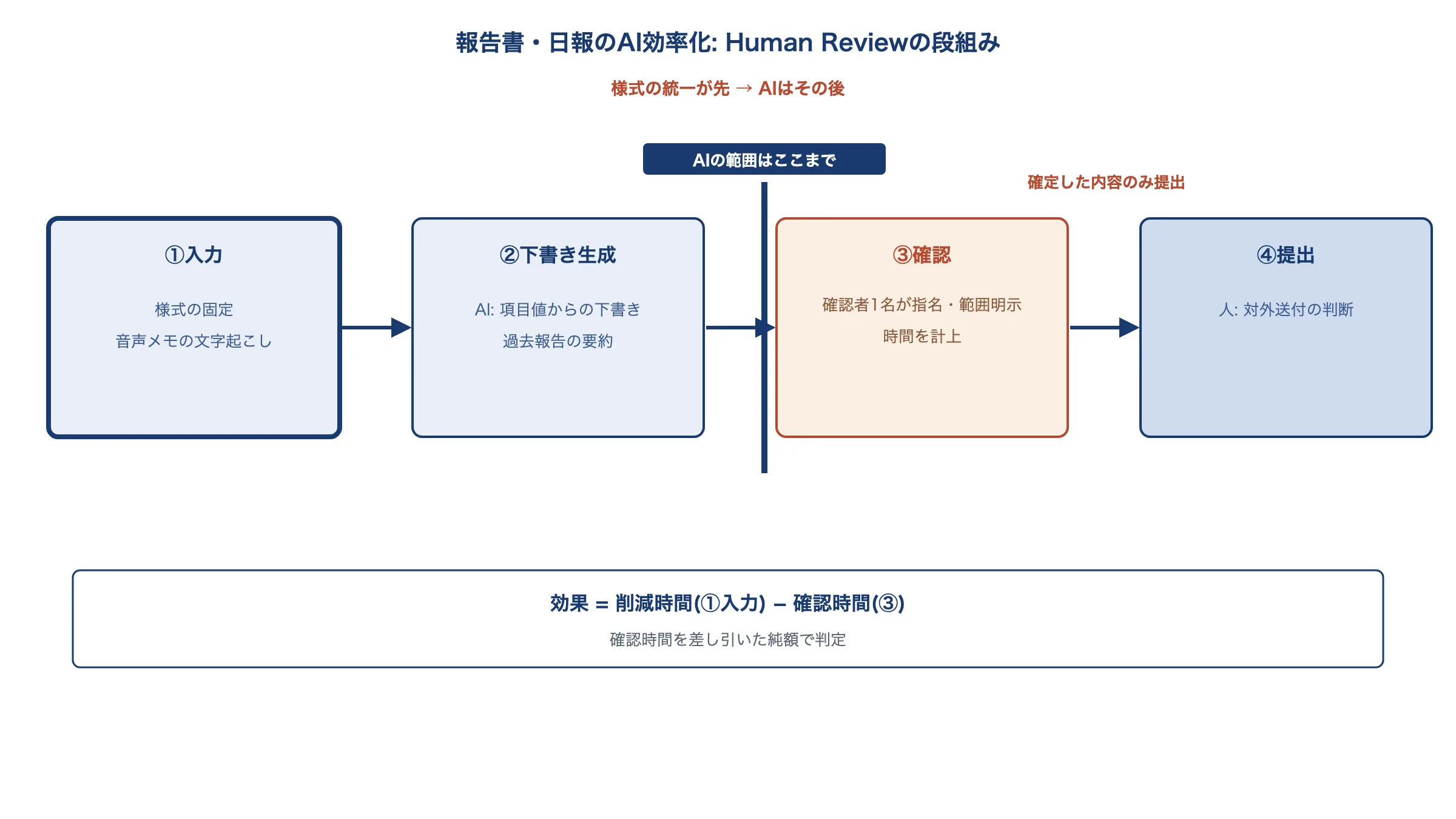 日報のAI効率化フロー。入力様式の統一の後、AIが項目値から下書きと過去報告の要約を生成し、指名された確認者が内容を確定、確定した内容のみが提出される。効果は削減時間から確認者の時間を差し引いた純額で判定する