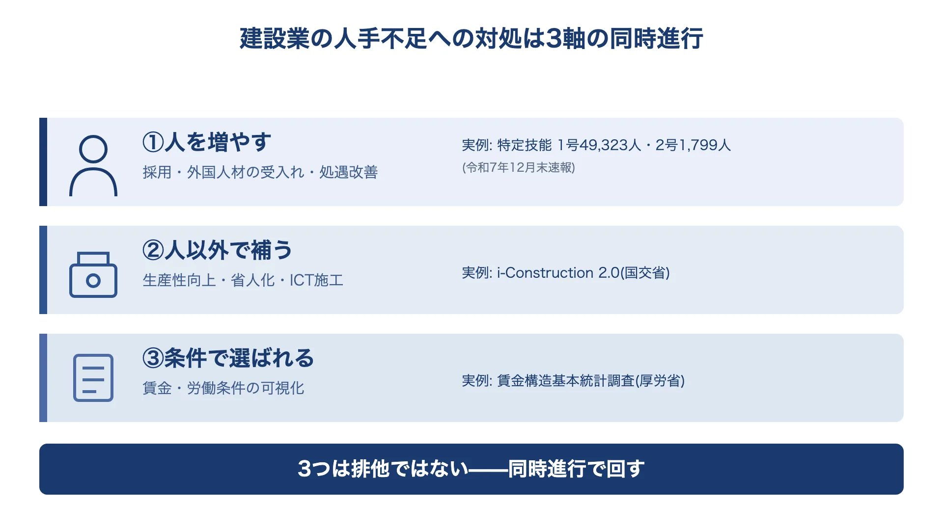 建設業の人手不足への対処は、人を増やす・人以外で補う・条件で選ばれるの3軸を同時に進める構造を示した図。特定技能の受入れ、i-Construction 2.0の省人化、賃金統計による処遇整備が並行している