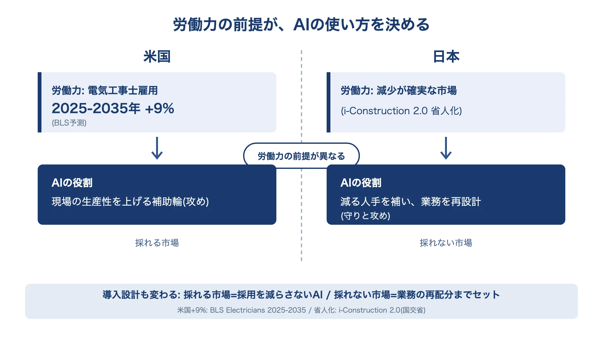 米国は電気工事士雇用が+9%と人を増やせる市場でAIは生産性向上の補助輪、日本は労働力減少を前提にAIが人手補填と業務再設計を担う、という日米対比の図