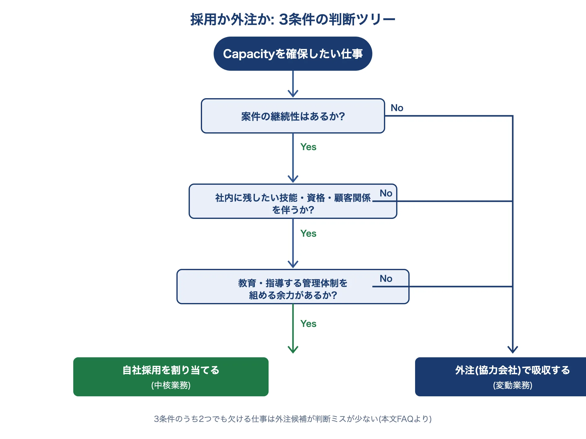 案件の継続性・技能の蓄積・管理負荷の3つの質問を順に判定し、3条件が揃う仕事は自社採用、欠ける仕事は外注と分岐する判断ツリー