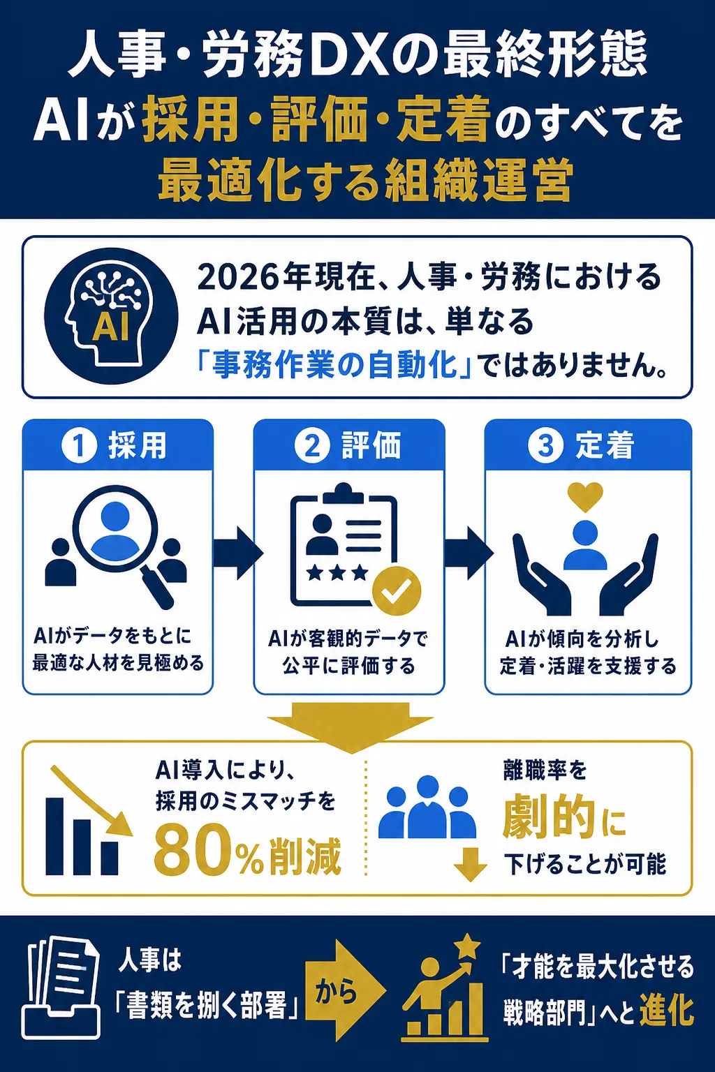 AIが人事・労務の採用、評価、定着を最適化する図解。
