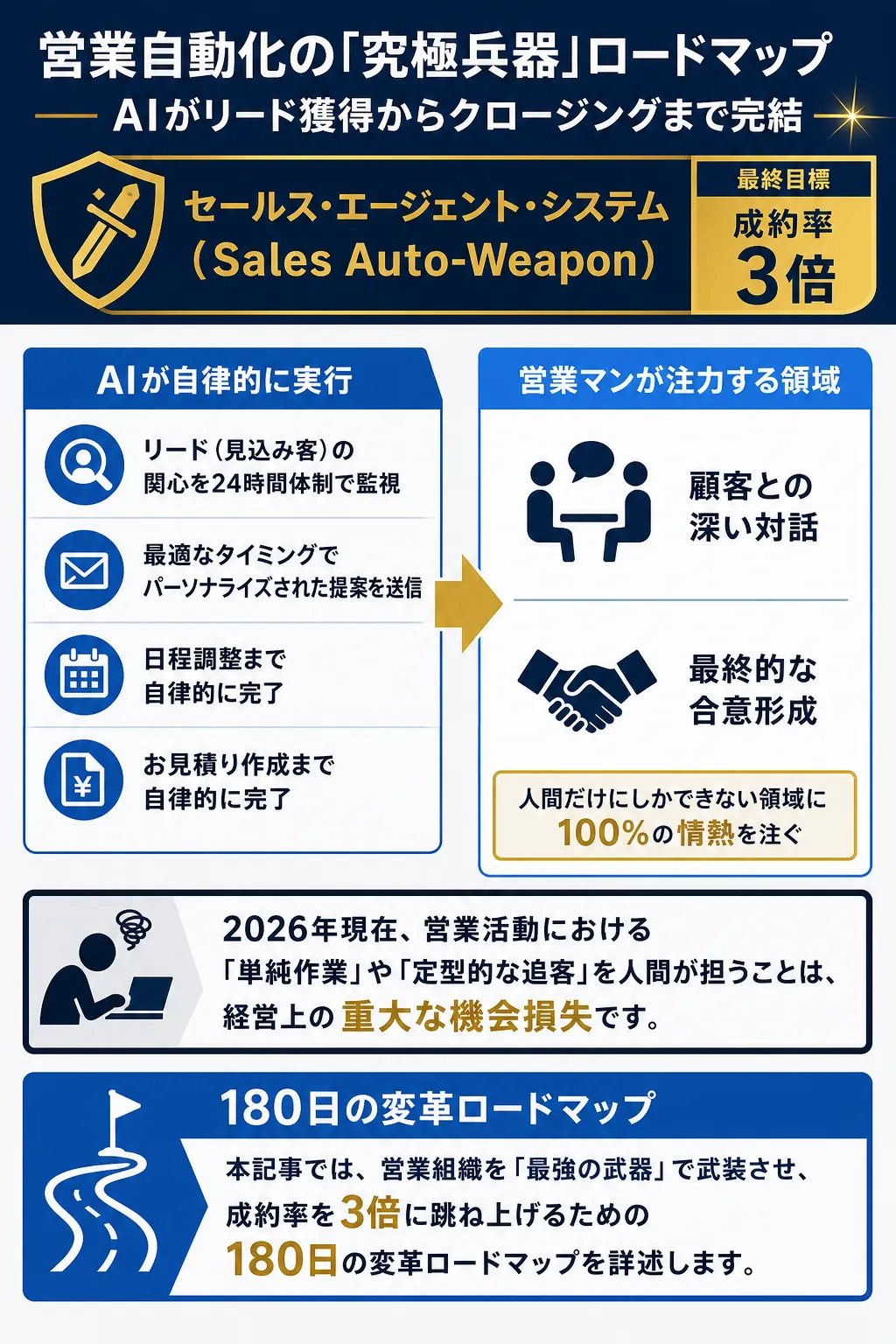 営業自動化の重要性とAIの役割を示した図解です。