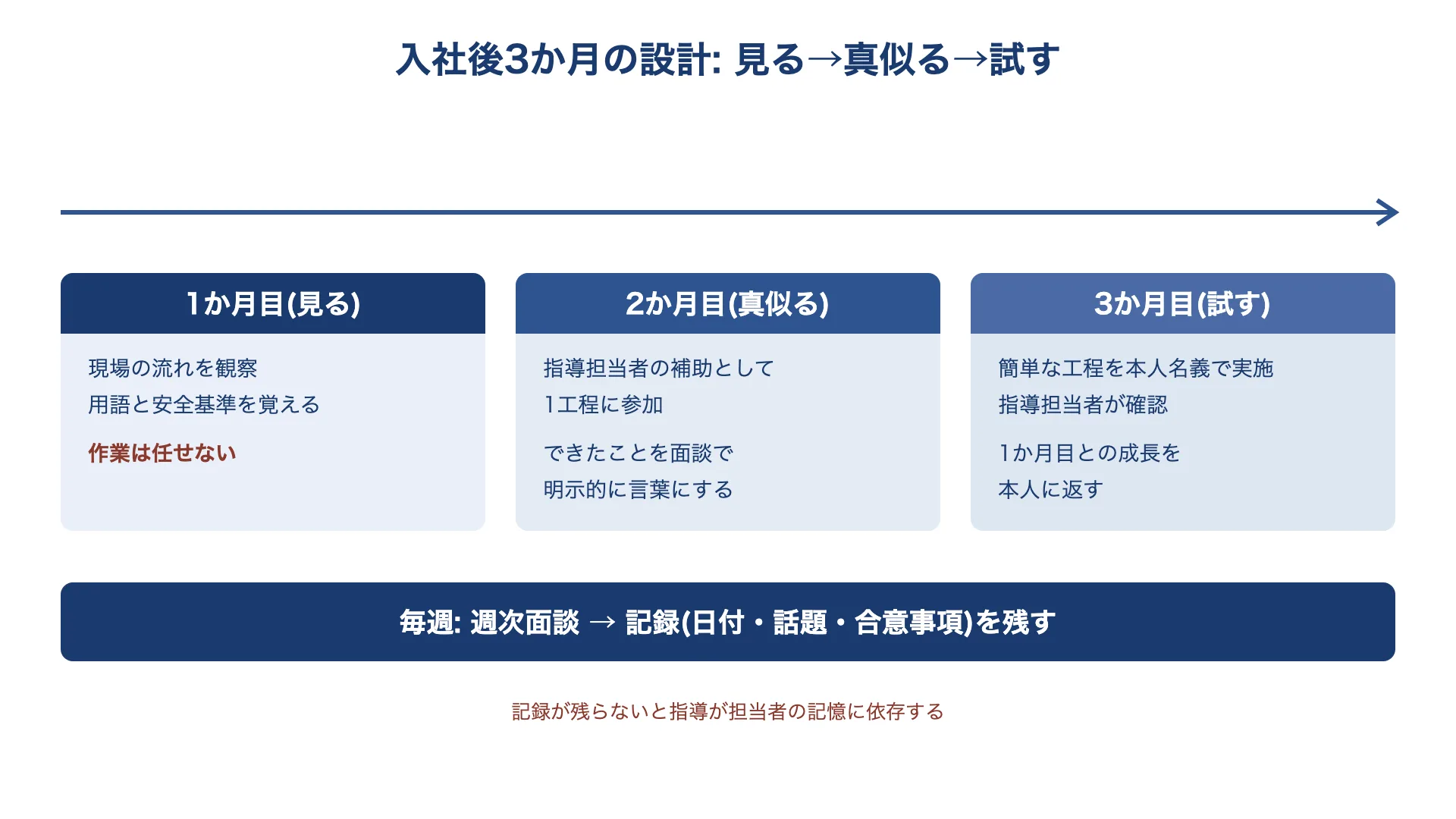 入社後3か月を1か月目・見る、2か月目・真似る、3か月目・試すの3段階で設計し、毎週の面談と記録を共通して行うプロセス図