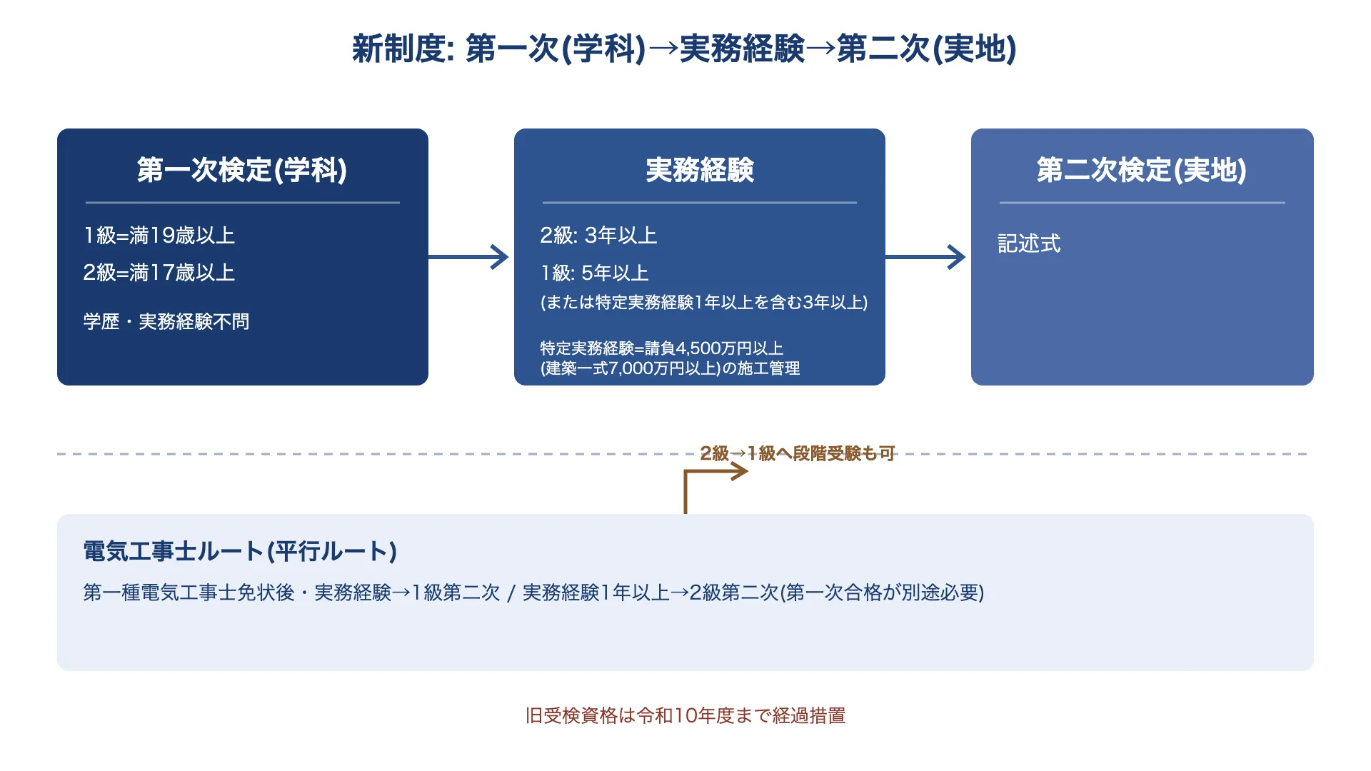 令和6年度からの新制度の流れ。第一次検定は1級19歳・2級17歳から年齢だけで受験でき、第二次検定には2級3年・1級5年の実務経験が必要。電気工事士から進むルートも図示