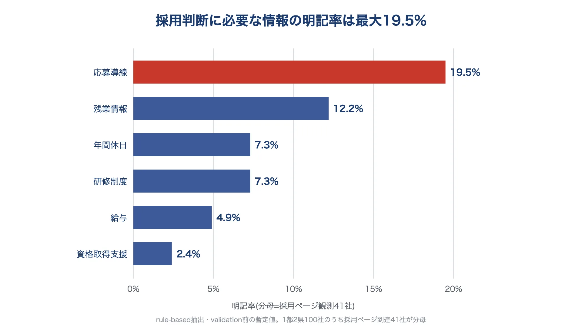 空調設備会社41社の採用ページにおける6項目の明記率を示す横棒グラフ。給与4.9%、年間休日7.3%、残業情報12.2%、資格取得支援2.4%、研修制度7.3%、応募導線19.5%