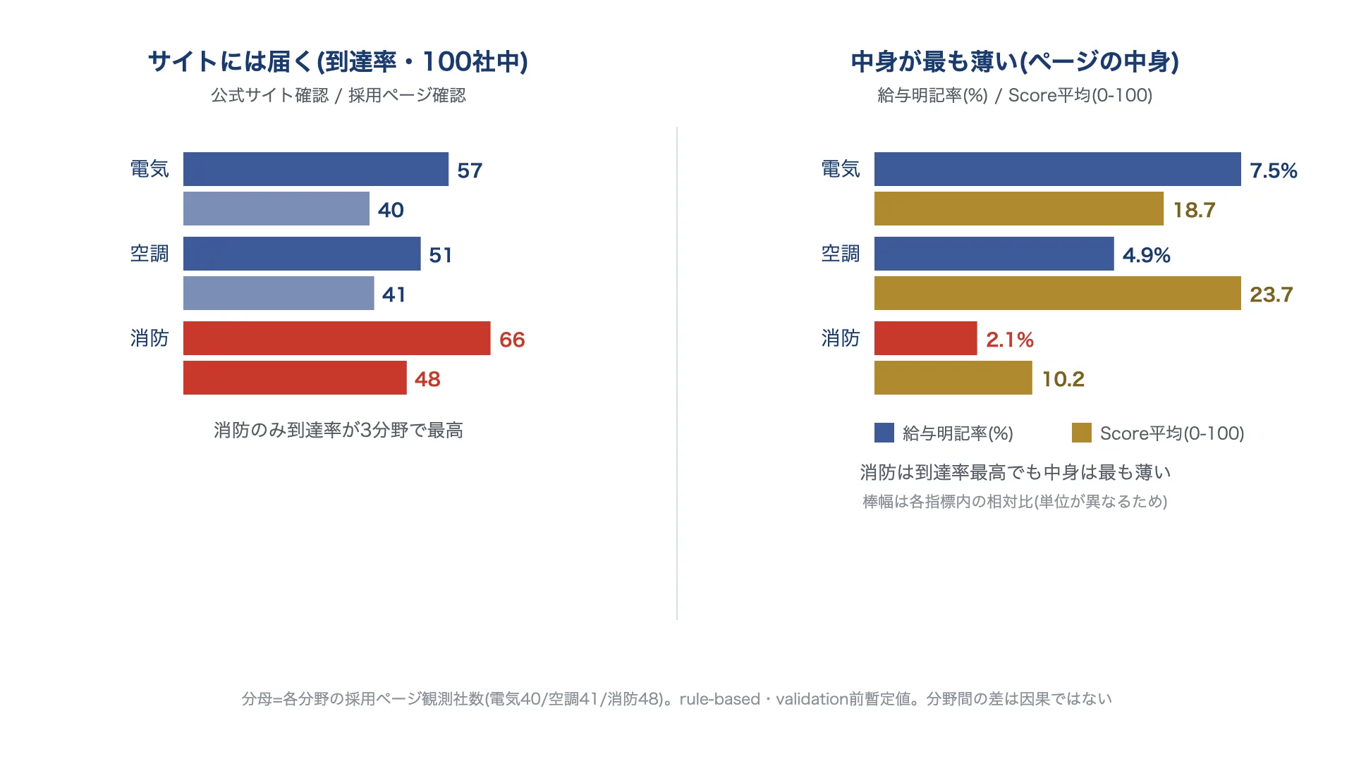 電気・空調・消防の100社観測比較。消防設備は公式サイト66%・採用ページ48%と到達率が最も高い一方、給与明記率2.1%とScore平均10.2は3分野で最も低い