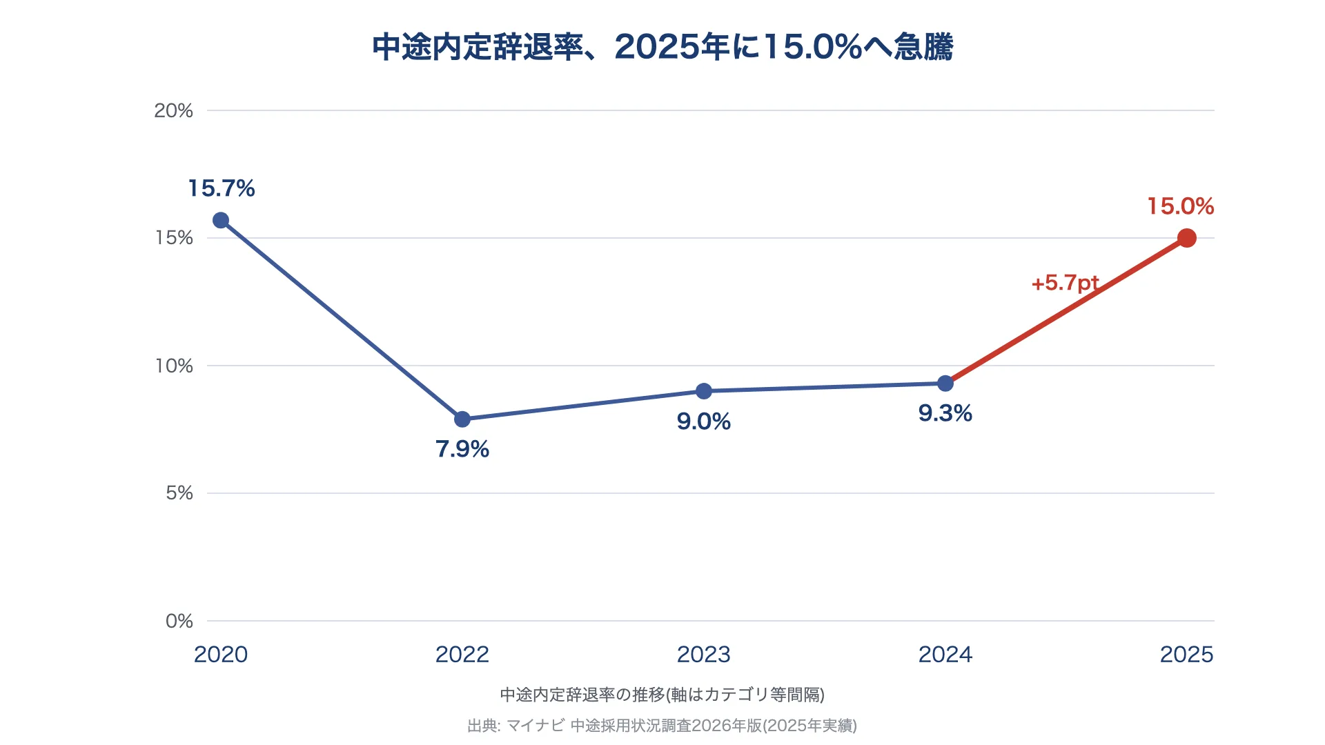 中途採用の内定辞退率の推移を示す折れ線グラフ。2020年15.7%から2024年9.3%まで低下した後、2025年に15.0%へ上昇