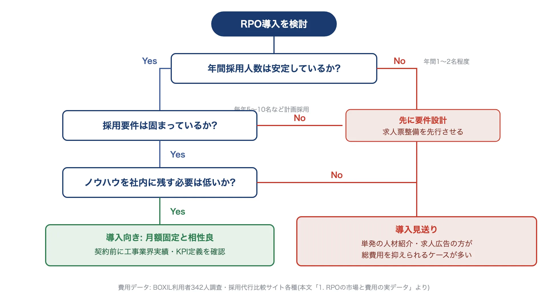 RPO導入の判断フロー。年間採用人数が安定し要件が固まっていれば導入向き、年間1〜2名程度なら人材紹介や求人広告の方が総費用を抑えられるケースが多い